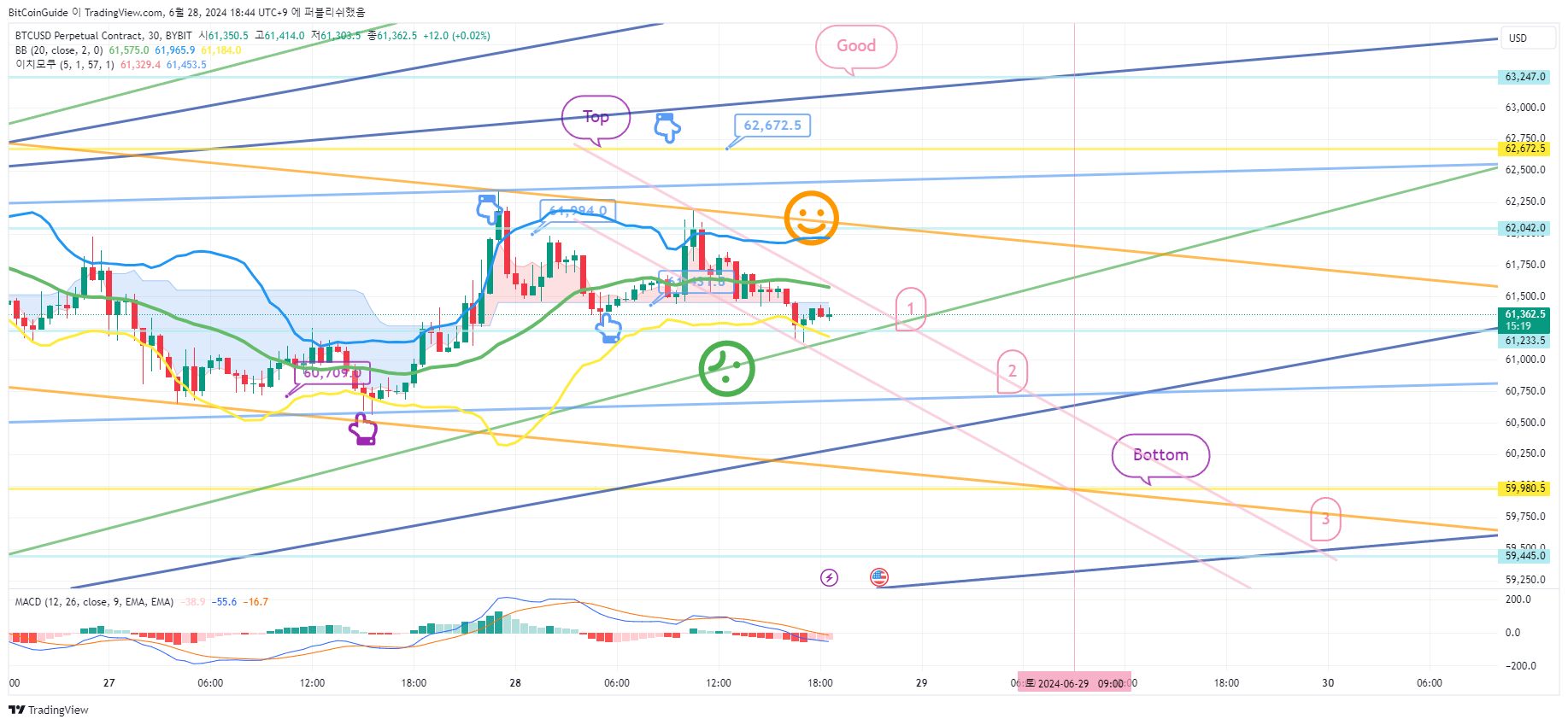 BYBIT:BTCUSD.P Chart Image by BitCoinGuide