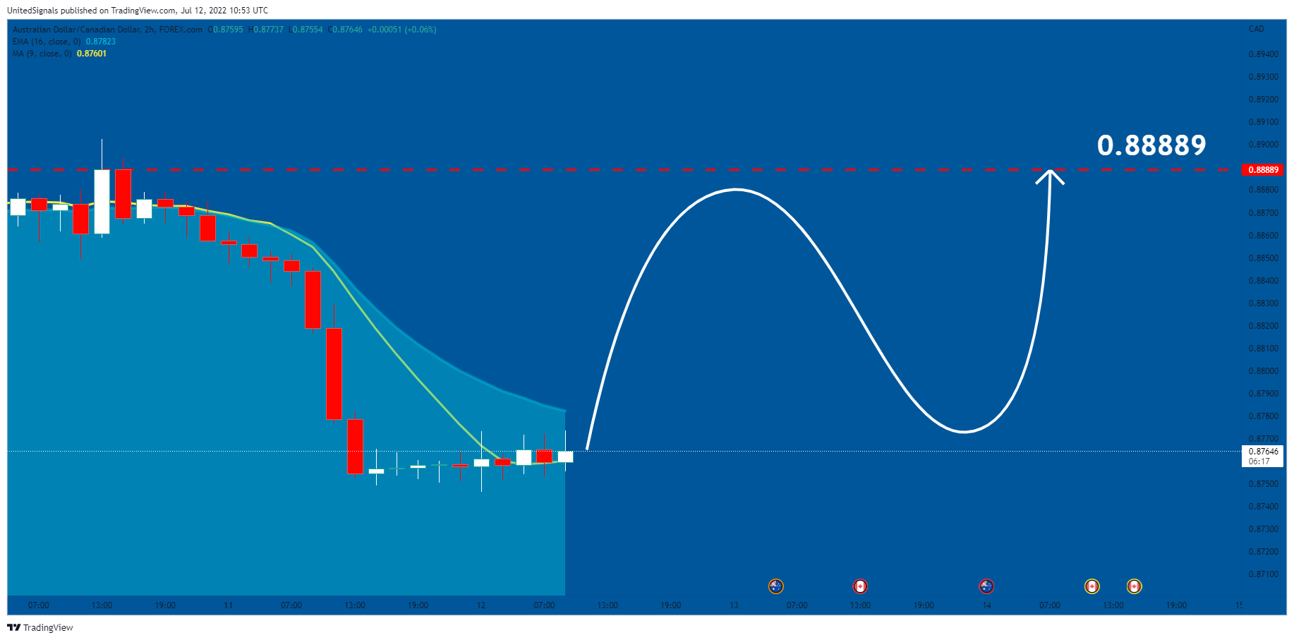 FOREXCOM:AUDCAD Chart Image by UnitedSignals
