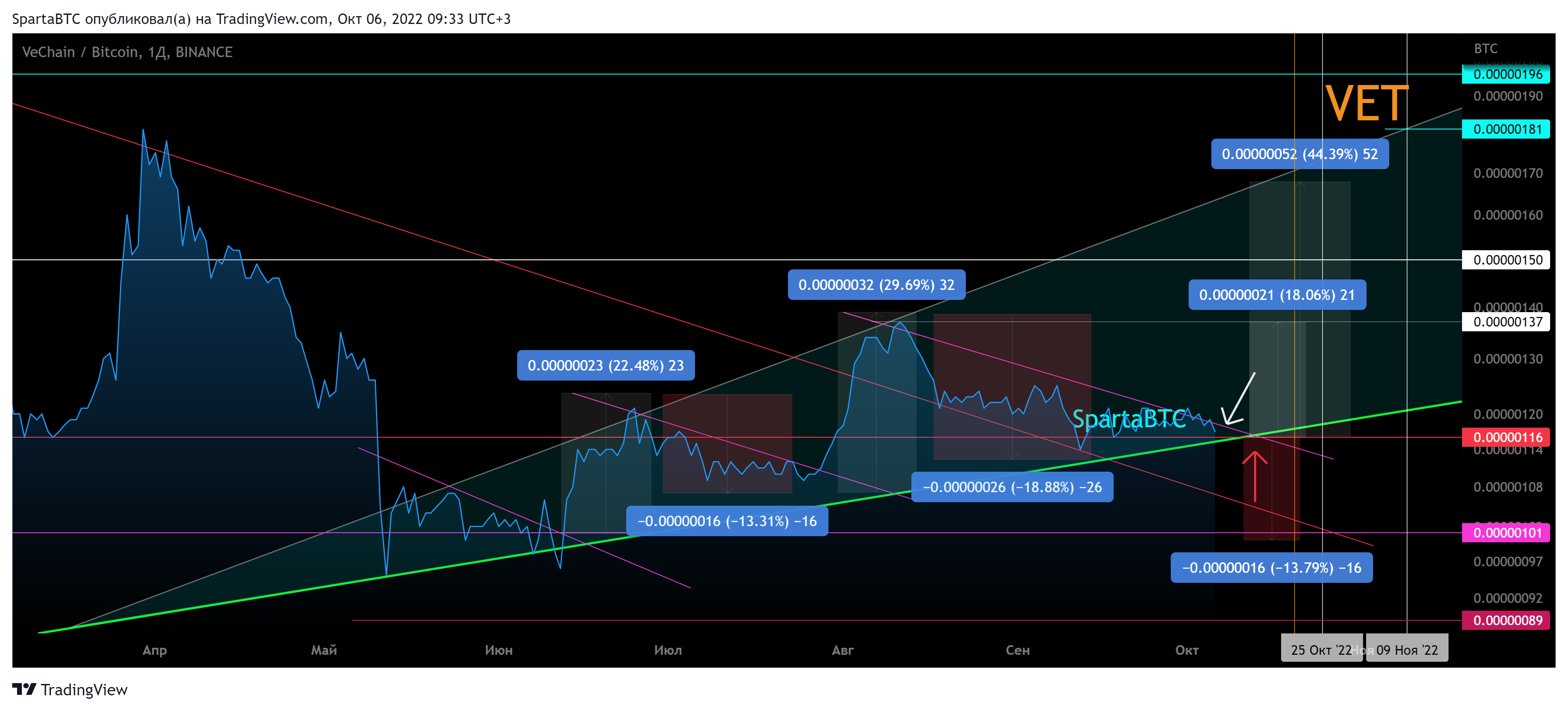 BINANCE:VETBTC Chart Image by SpartaBTC