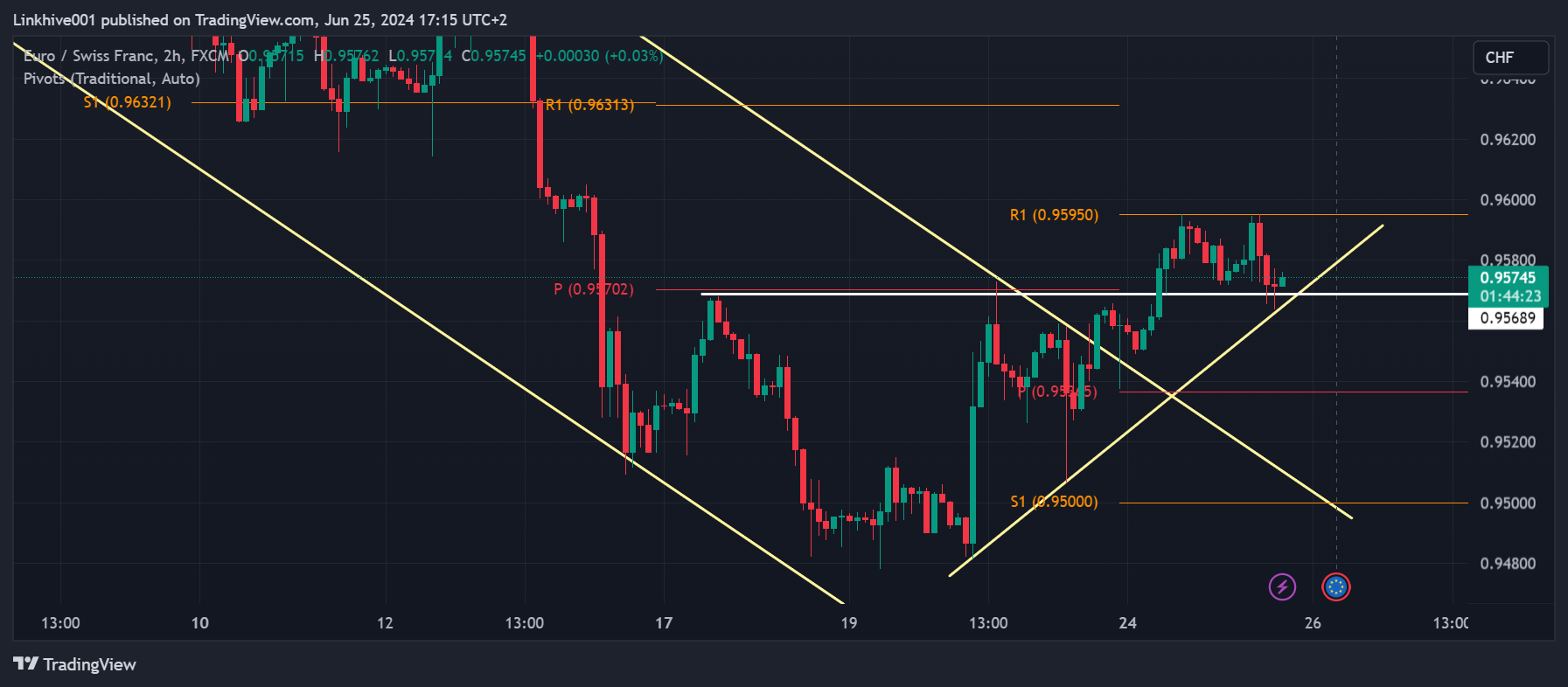 FX:EURCHF Chart Image by Linkhive001