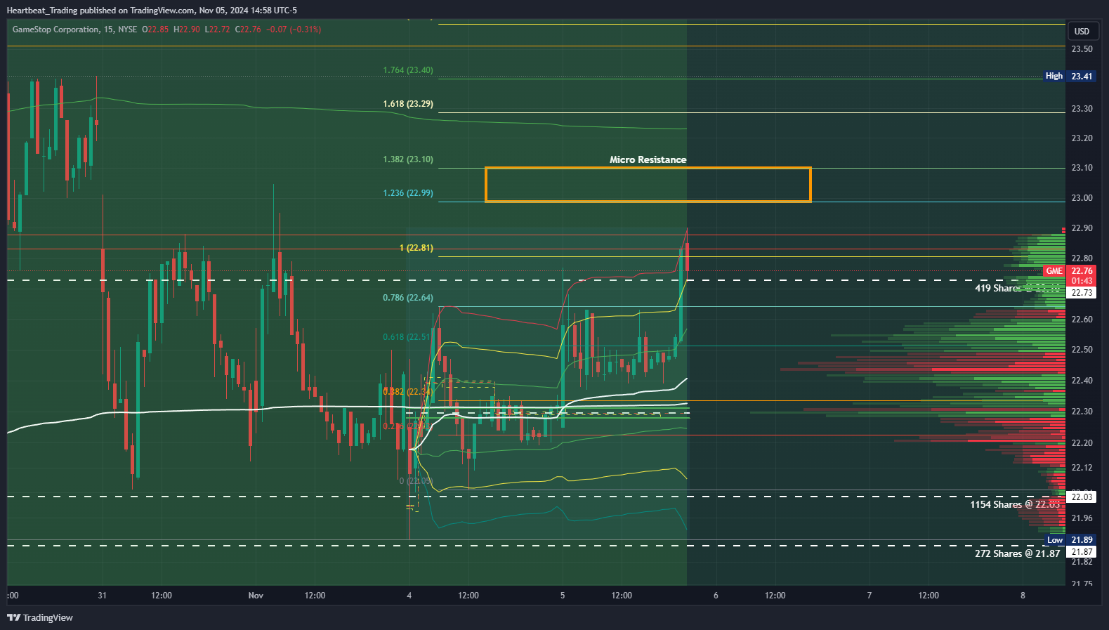 BATS:GME Chart Image by Heartbeat_Trading