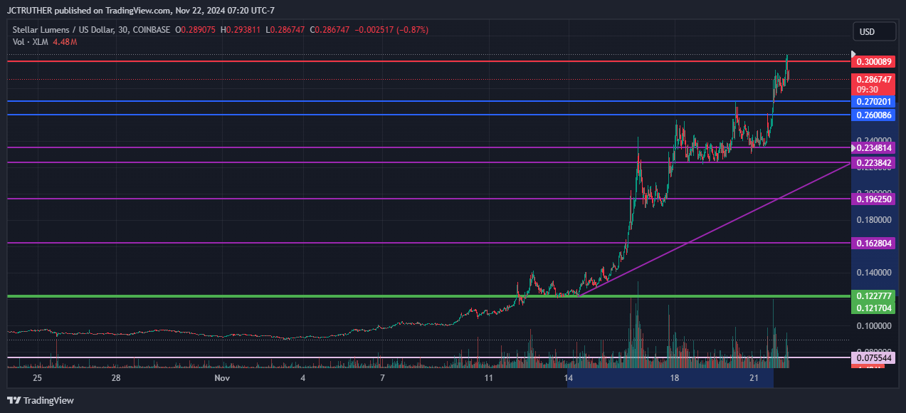 COINBASE:XLMUSD Chart Image by JCTRUTHER