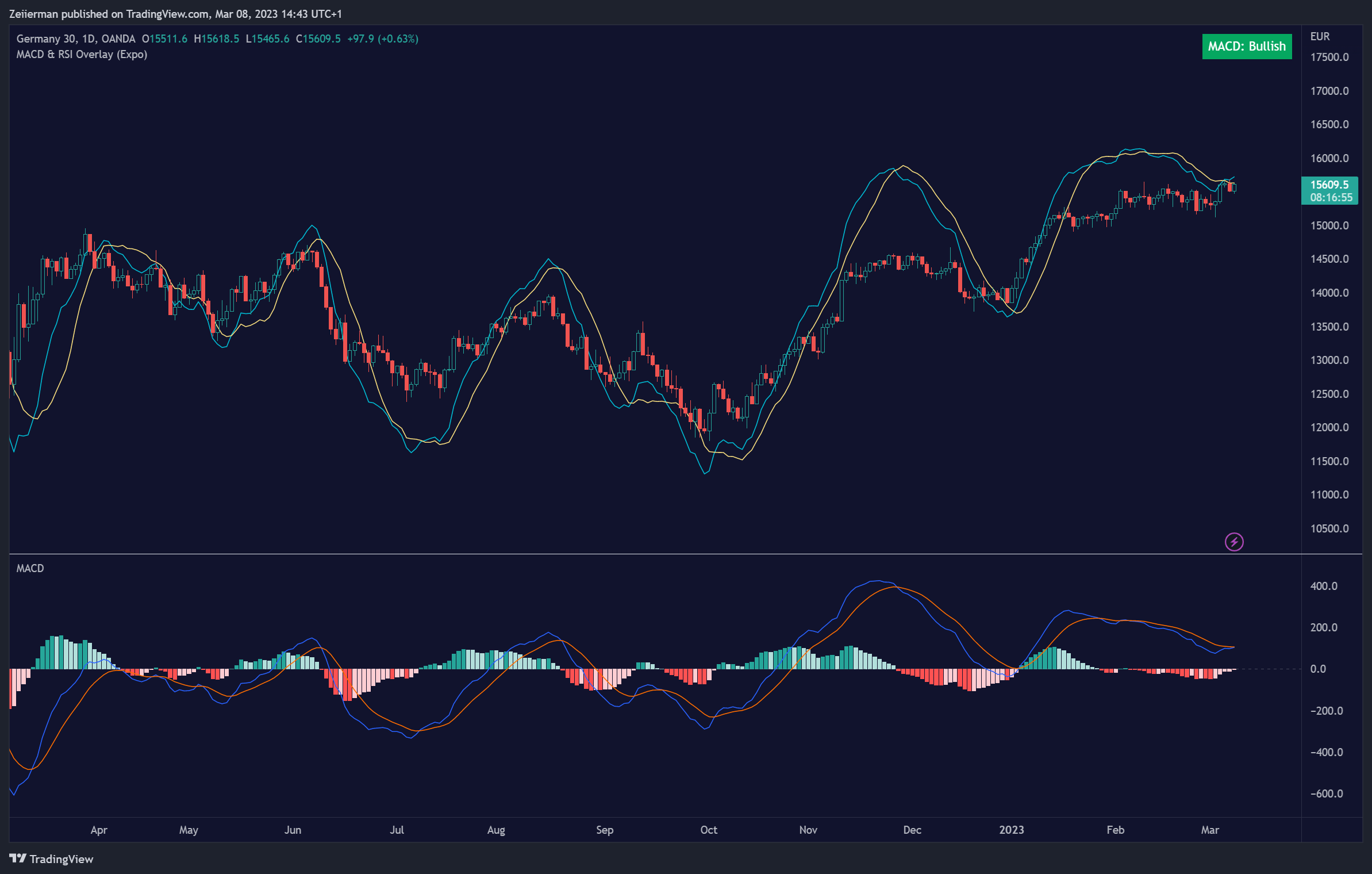 OANDA:DE30EUR Chart Image by Zeiierman