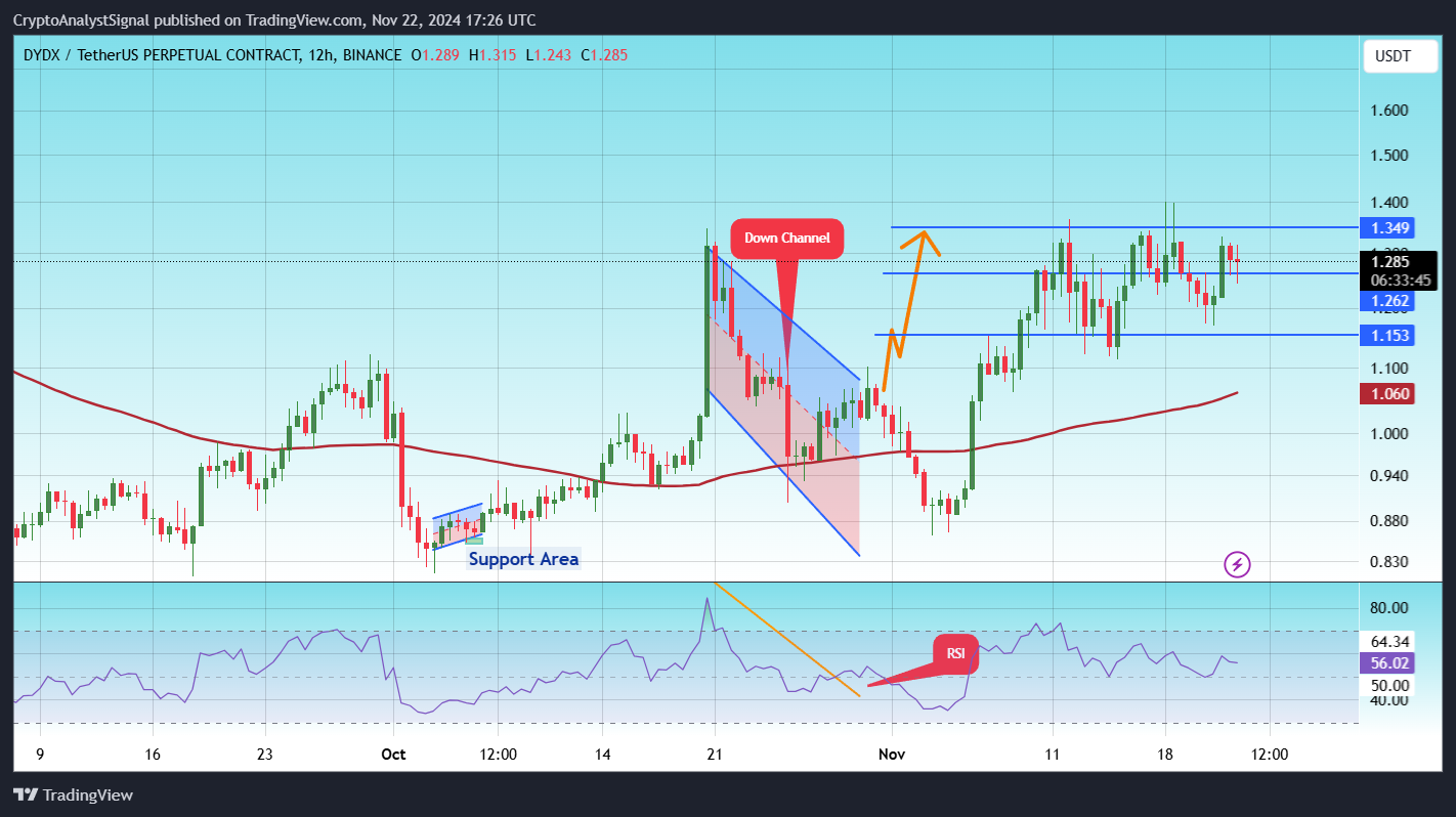BINANCE:DYDXUSDT.P Chart Image by CryptoAnalystSignal