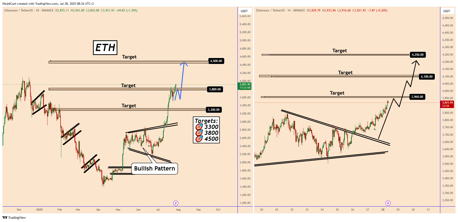 BINANCE:ETHUSDT Chart Image by KlejdiCuni