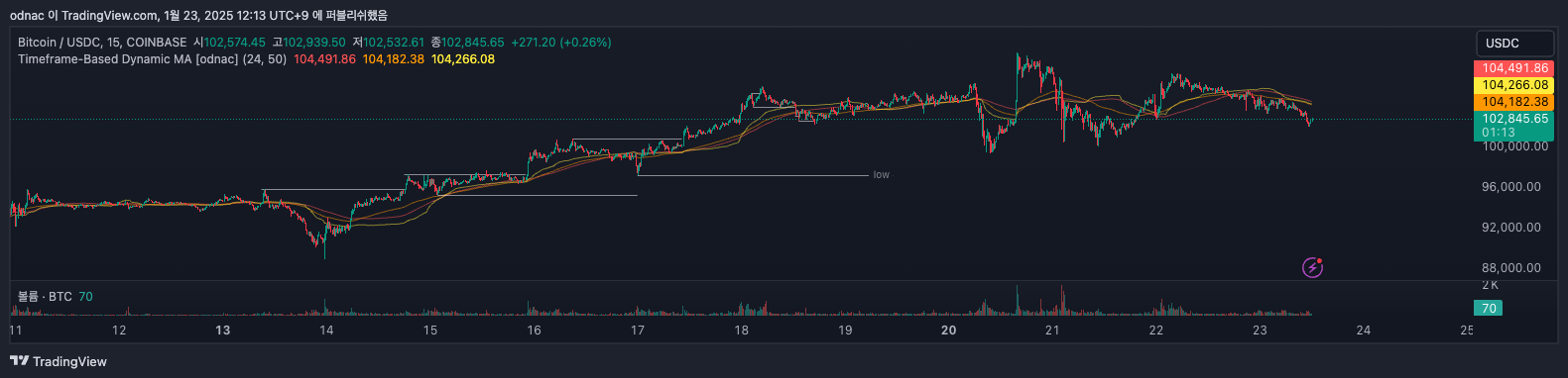 COINBASE:BTCUSDC Chart Image by odnac