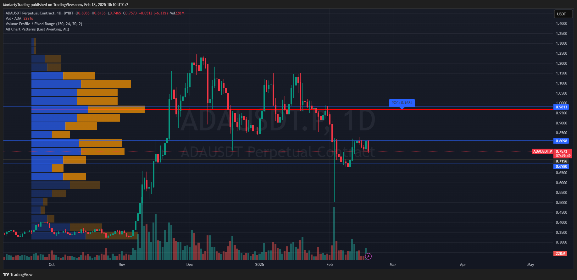 BYBIT:ADAUSDT.P Chart Image by MoriartyTrading