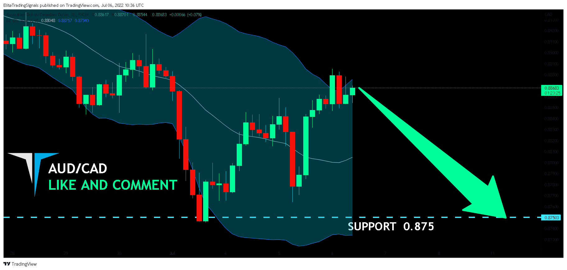 FX:AUDCAD Chart Image by EliteTradingSignals