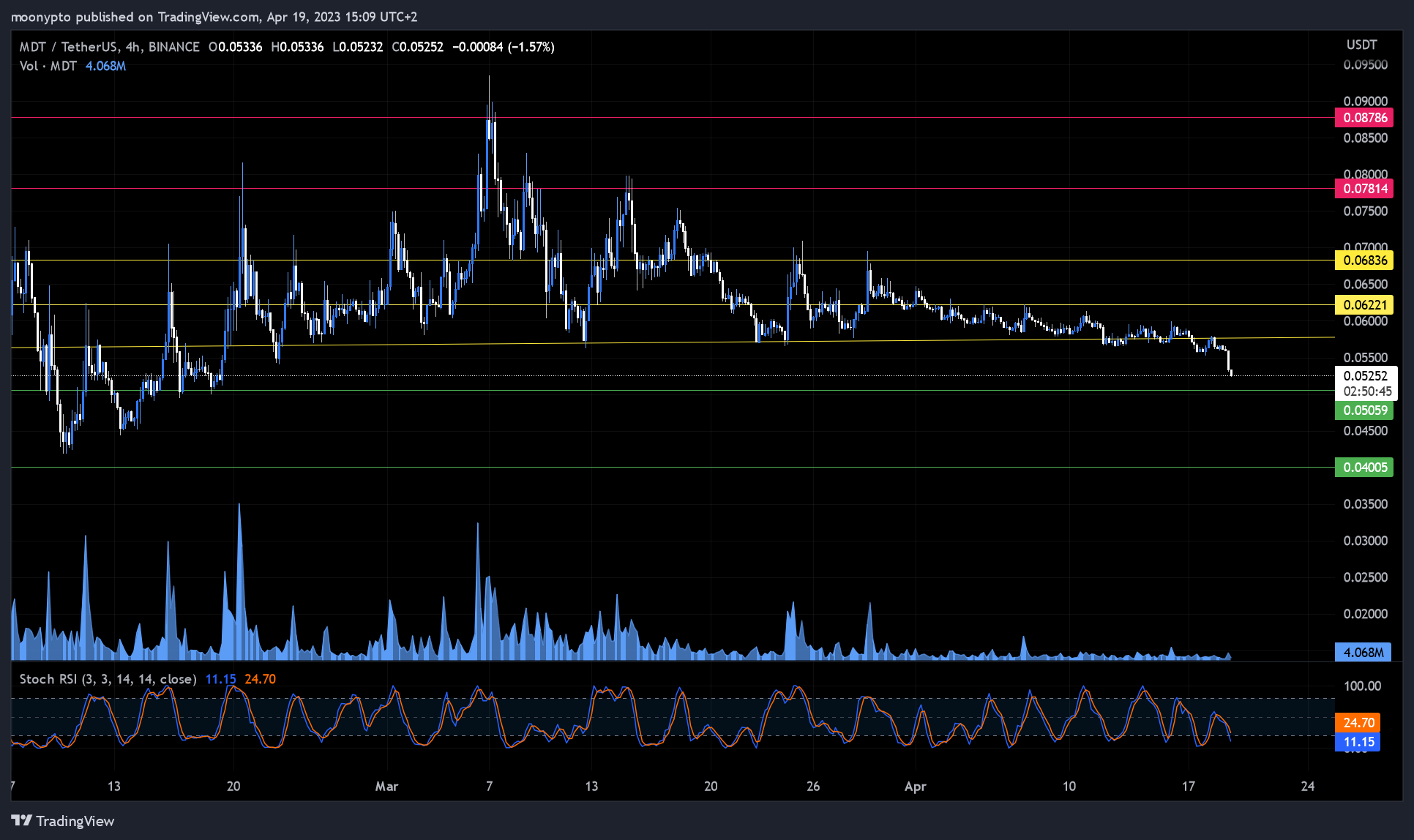 BINANCE:MDTUSDT Chart Image by moonypto