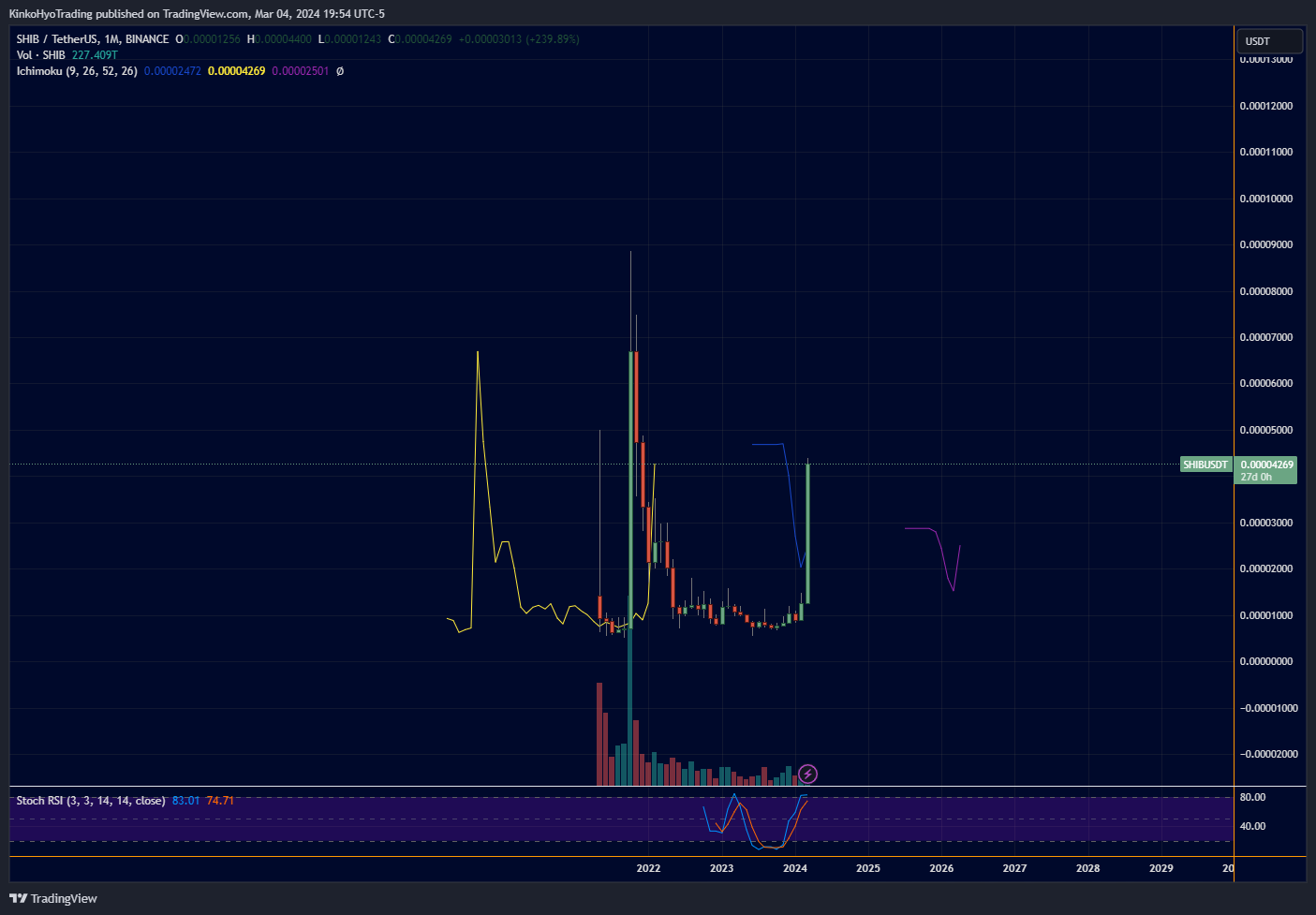 BINANCE:SHIBUSDT Chart Image by KinkoHyoTrading