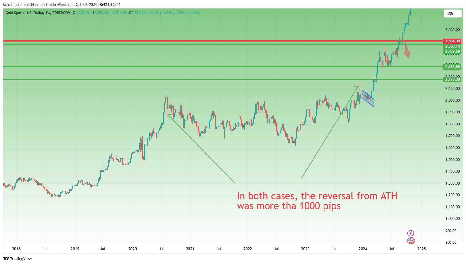 FOREXCOM:XAUUSD Chart Image by Mihai_Iacob