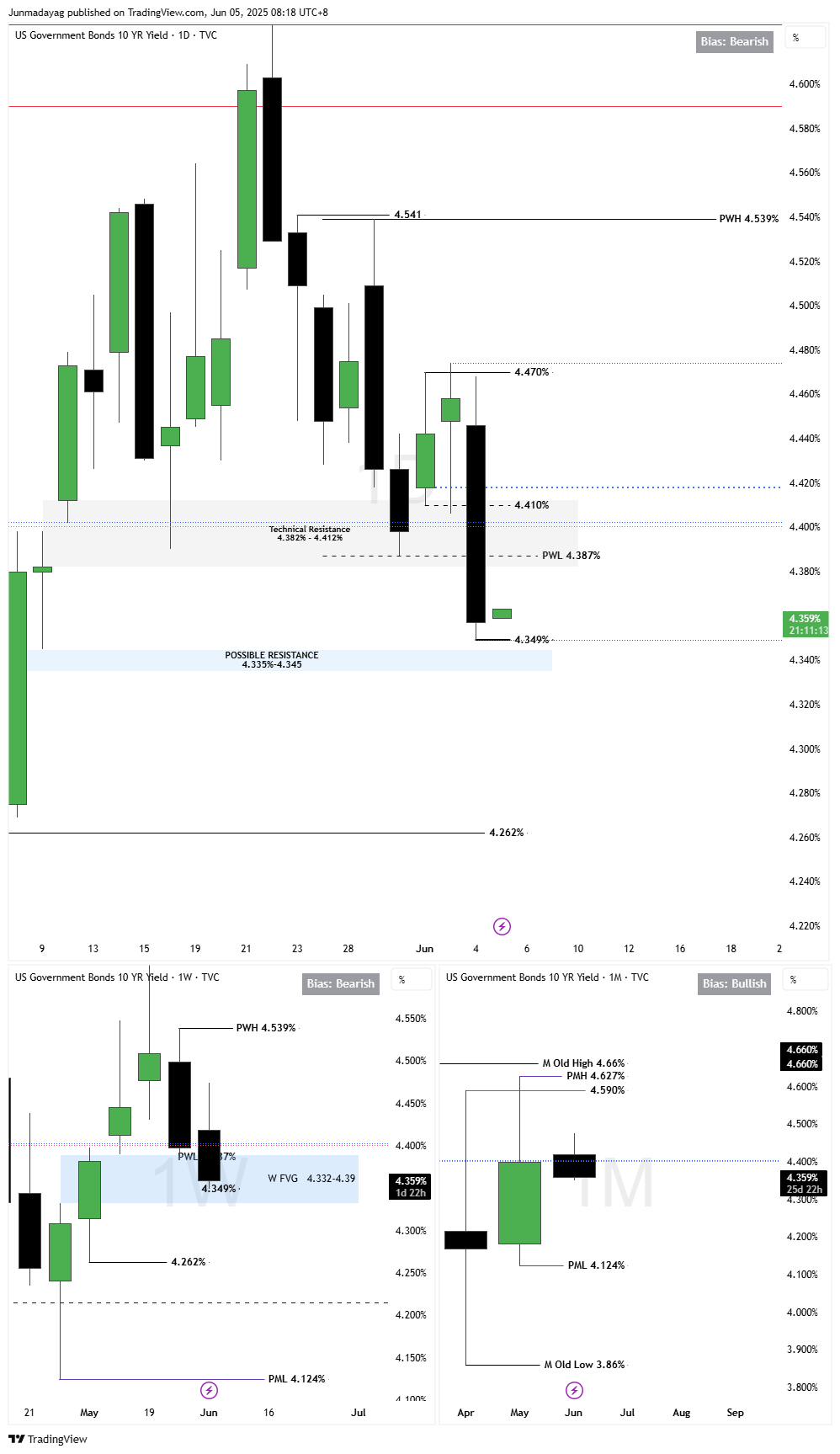 TVC:US10Y Chart Image by Junmadayag