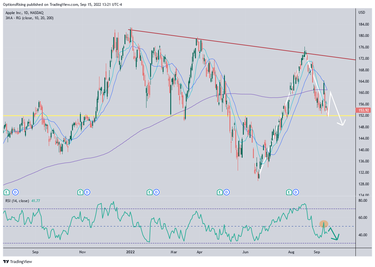 NASDAQ:AAPL Chart Image by OptionsRising