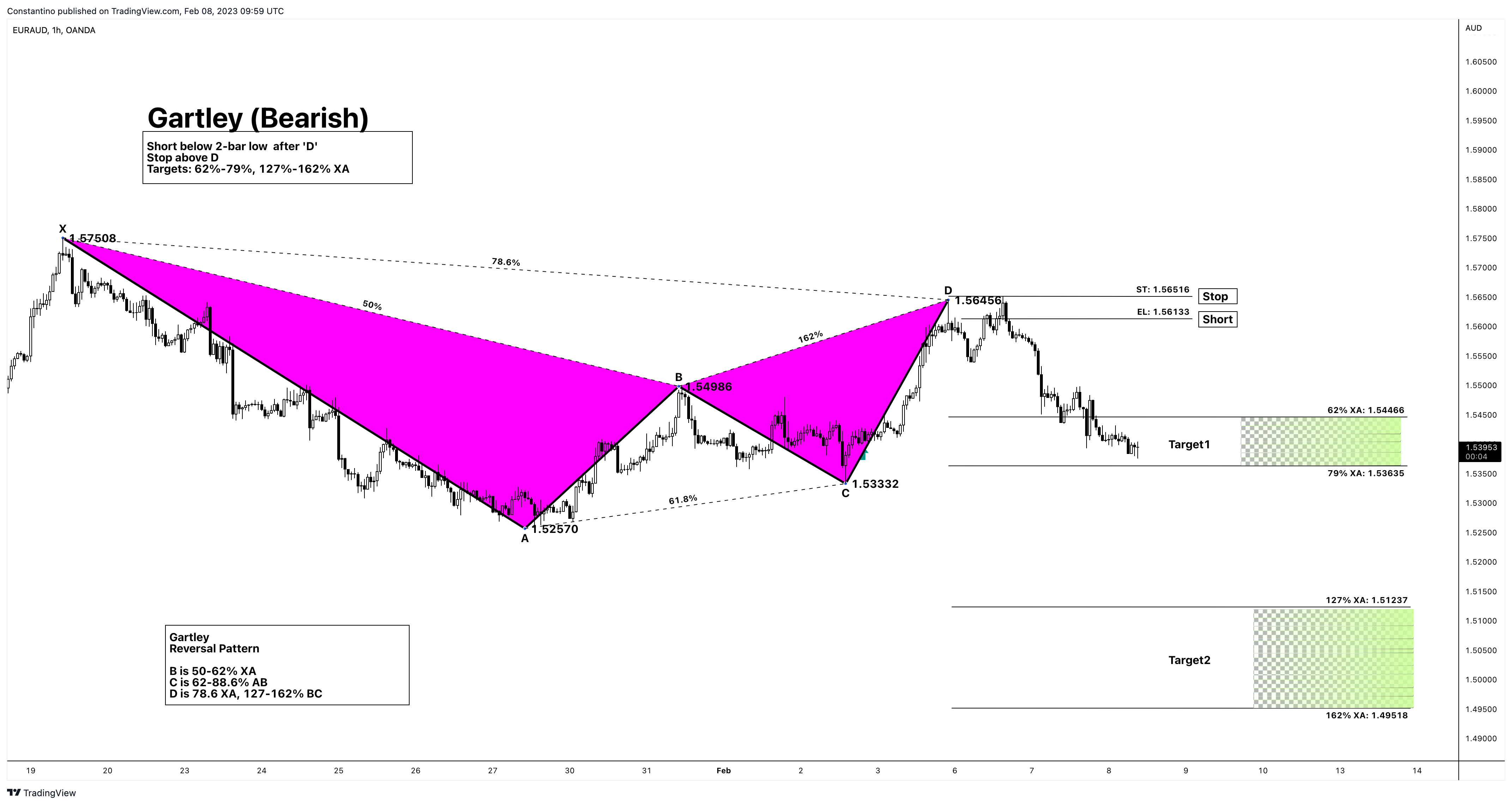 OANDA:EURAUD Chart Image by TradeChartPatternsLikeThePros