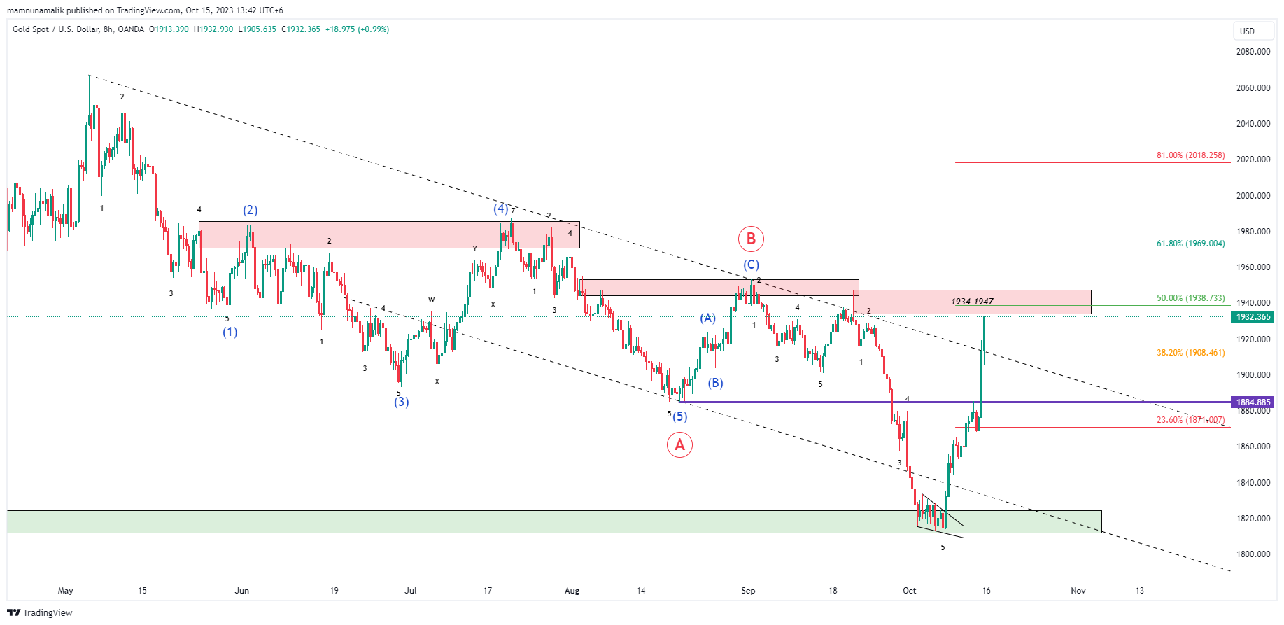 OANDA:XAUUSD Chart Image by SinchuXD