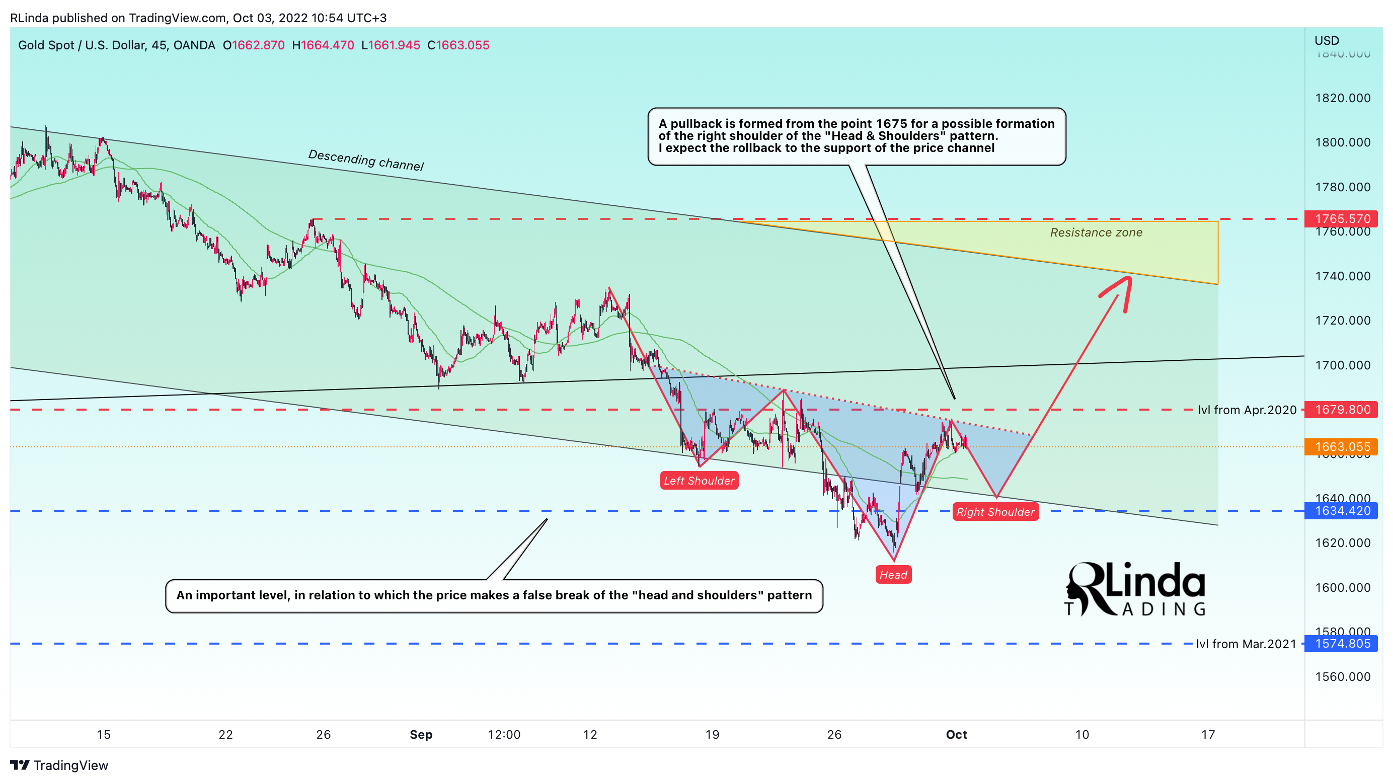 OANDA:XAUUSD Chart Image by RLinda
