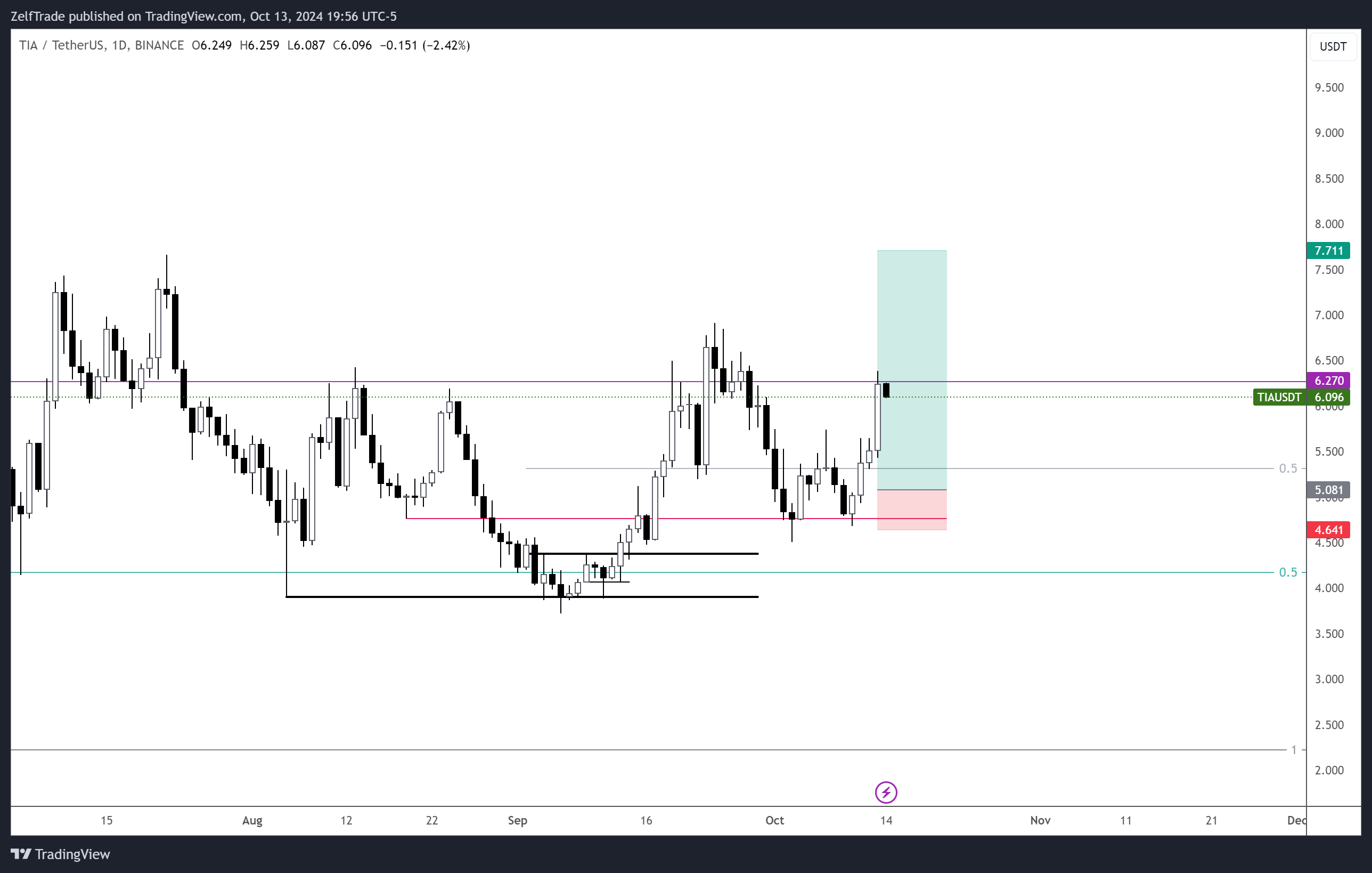 BINANCE:TIAUSDT Chart Image by ZelfTrade