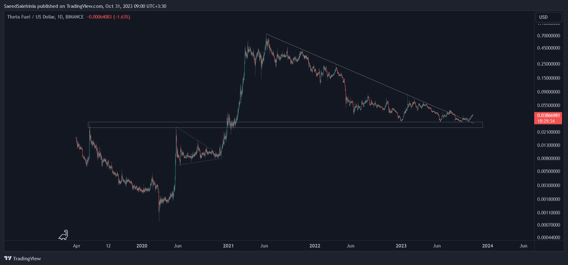 BINANCE:TFUELUSD Chart Image by SaeedSalehinia