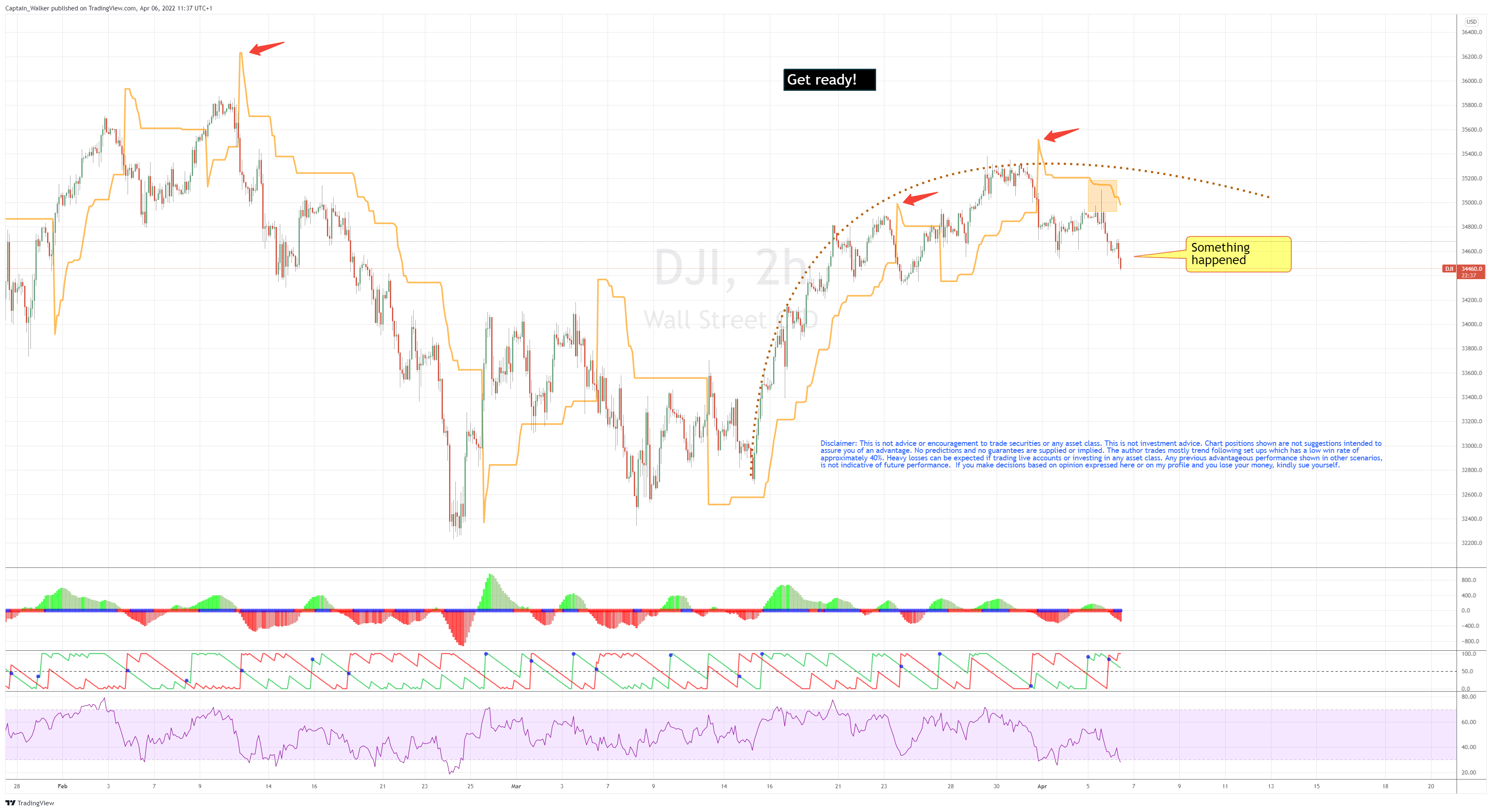 FOREXCOM:DJI Chart Image by Captain_Walker