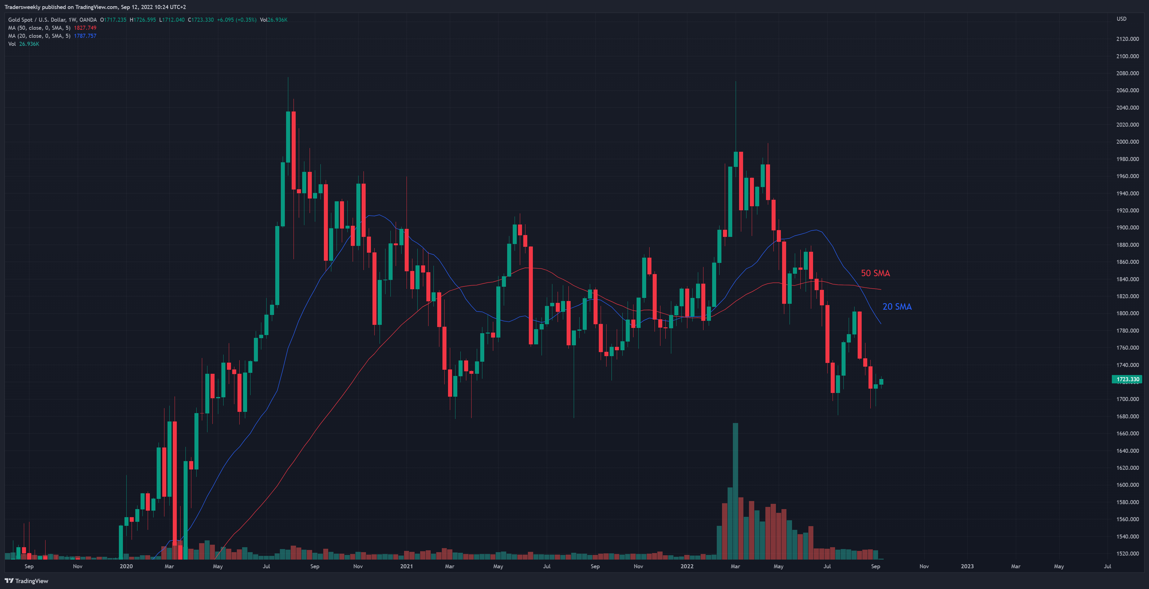OANDA:XAUUSD Chart Image by Tradersweekly