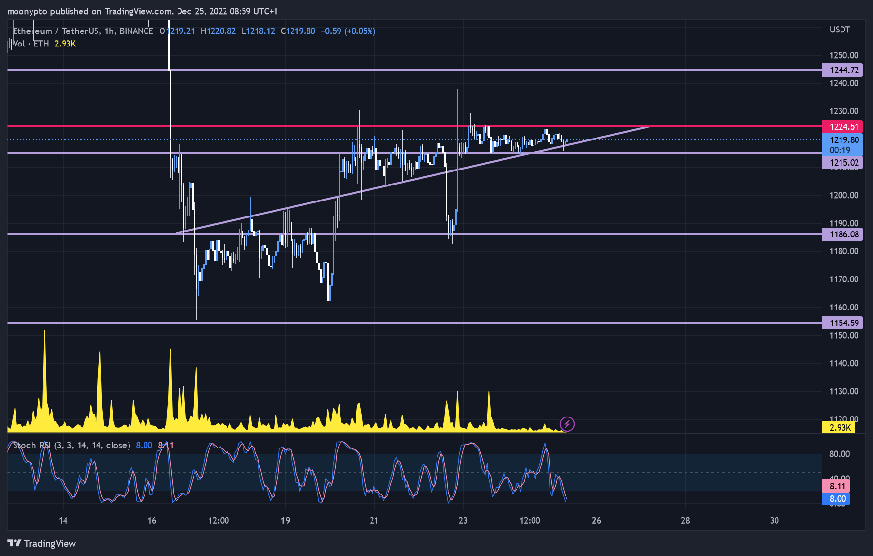 BINANCE:ETHUSDT Chart Image by moonypto