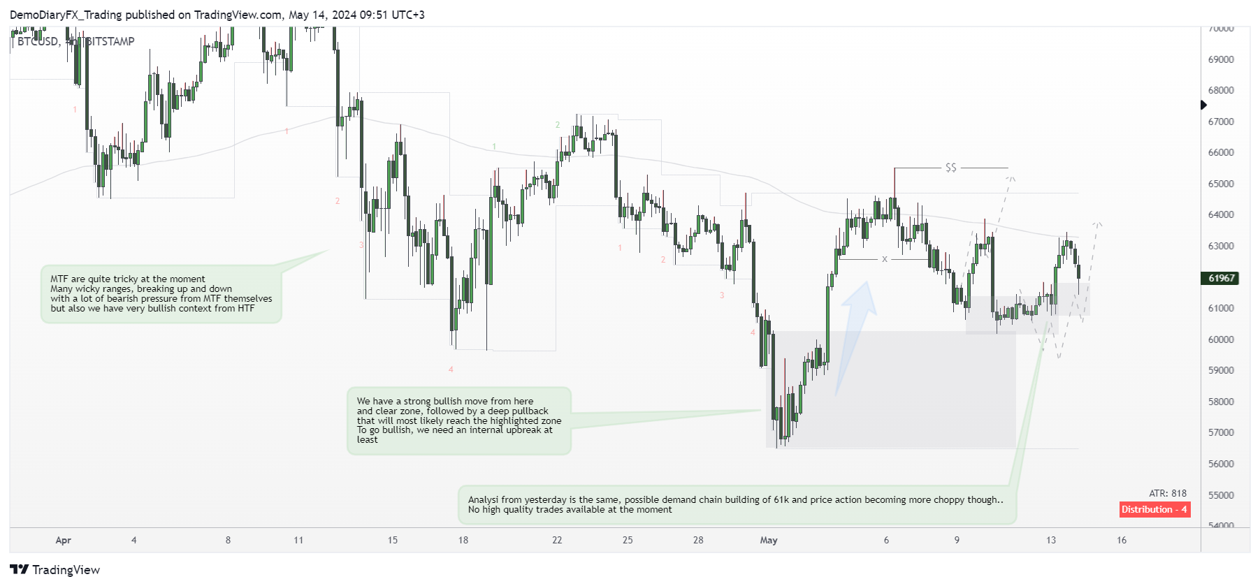 BITSTAMP:BTCUSD Chart Image by Yelli_trades