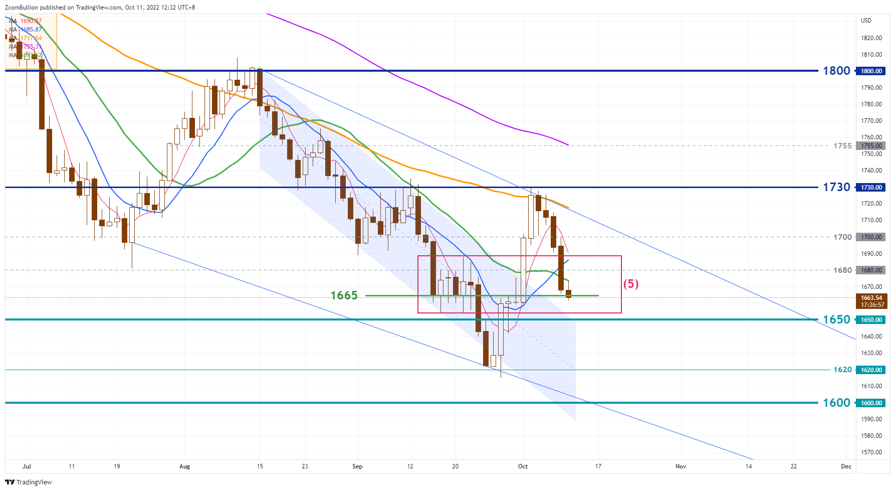 TVC:GOLD Chart Image by 1uptick