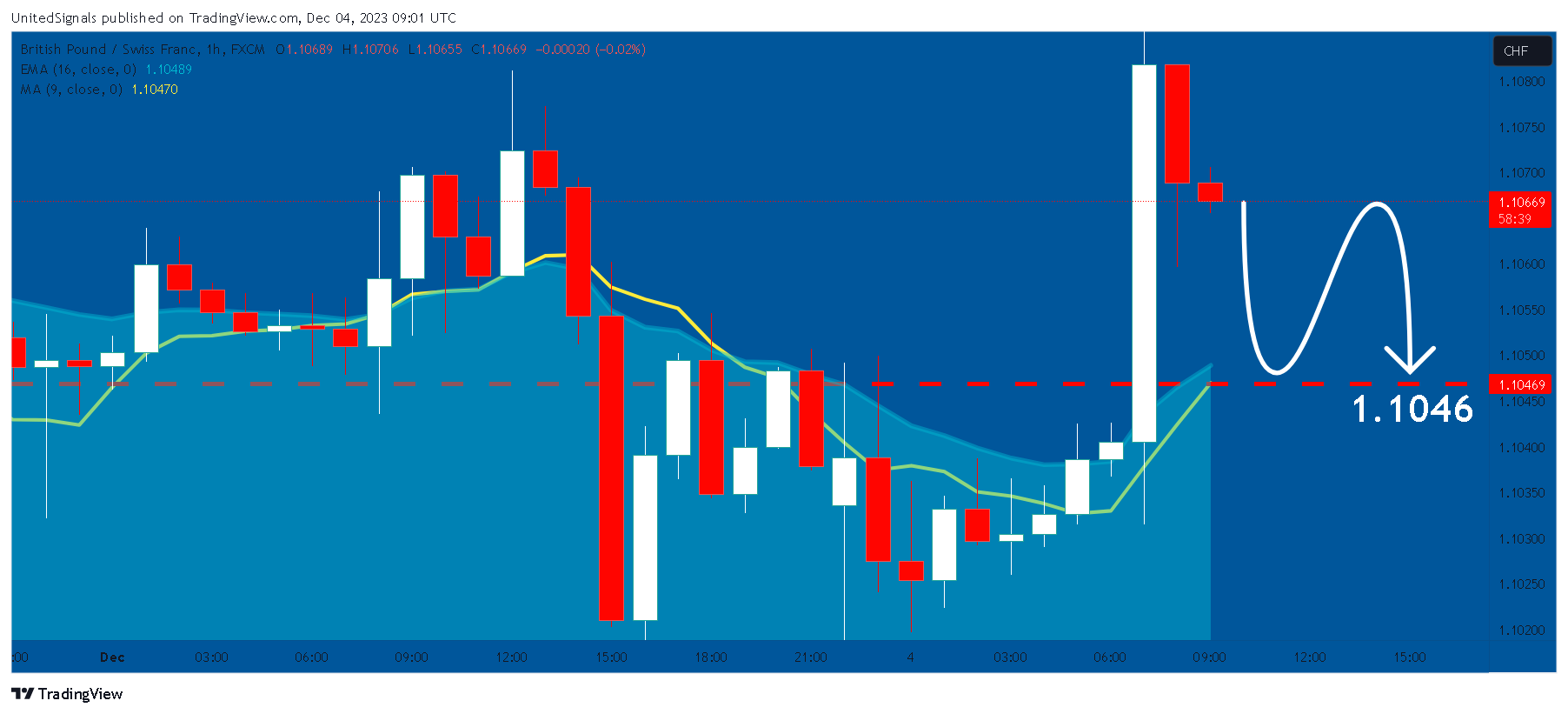FX:GBPCHF Chart Image by UnitedSignals