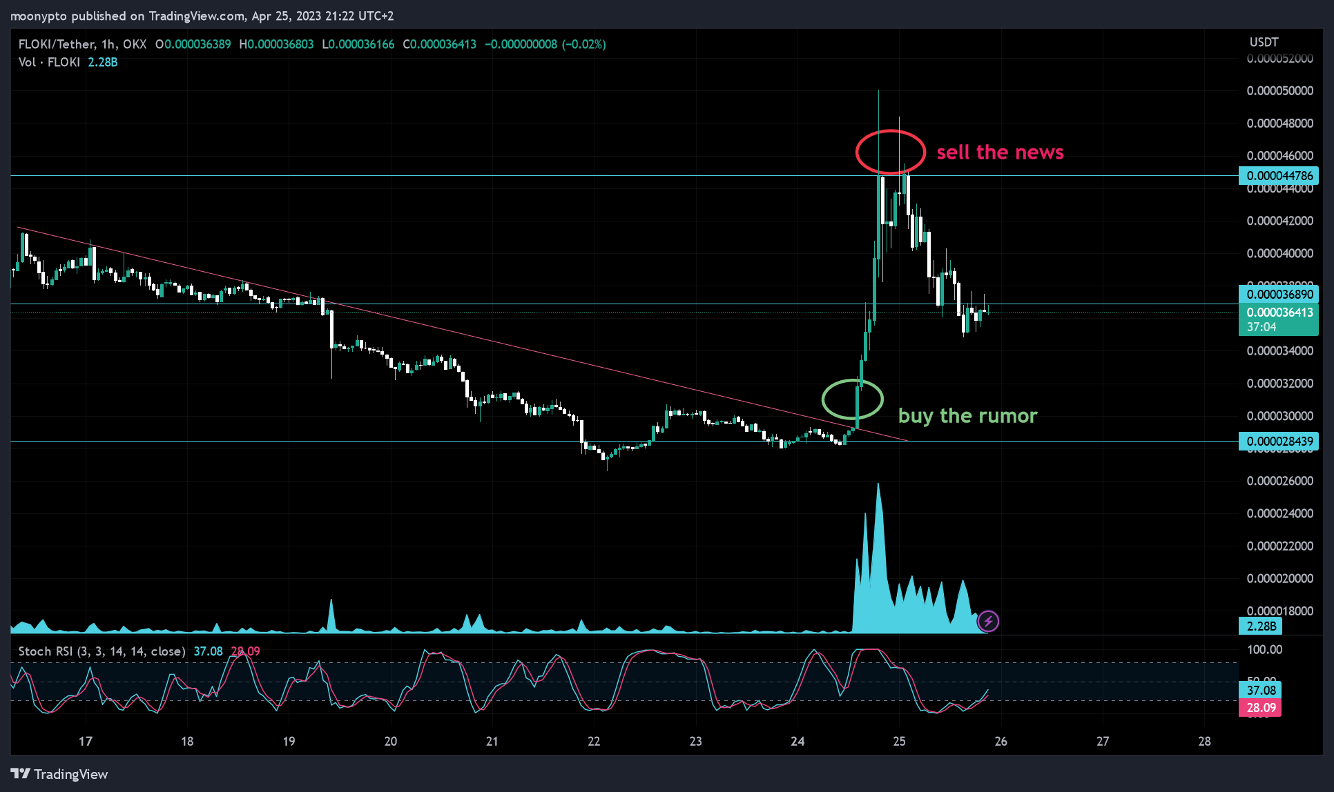 OKX:FLOKIUSDT Chart Image by moonypto
