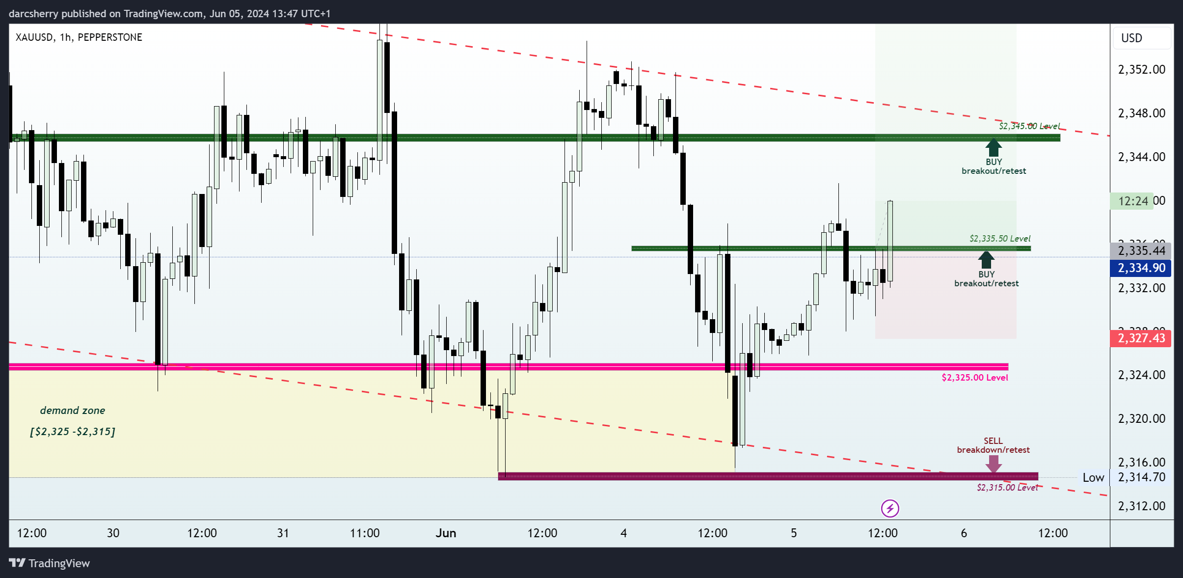 PEPPERSTONE:XAUUSD Chart Image by darcsherry