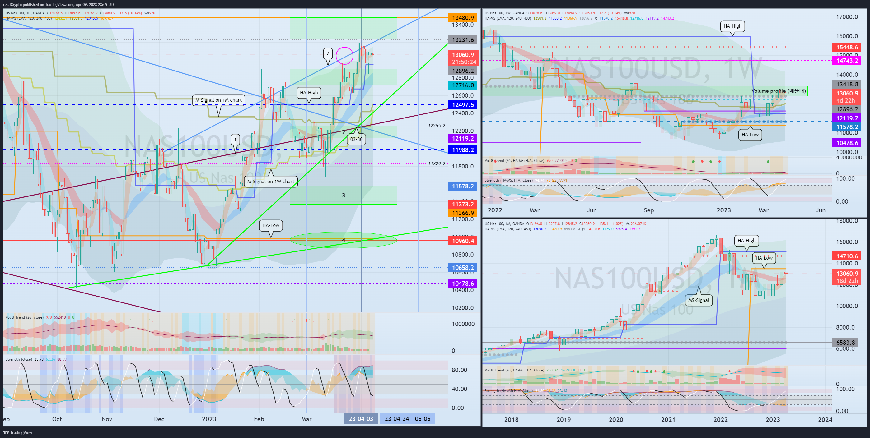 OANDA:NAS100USD Chart Image by readCrypto