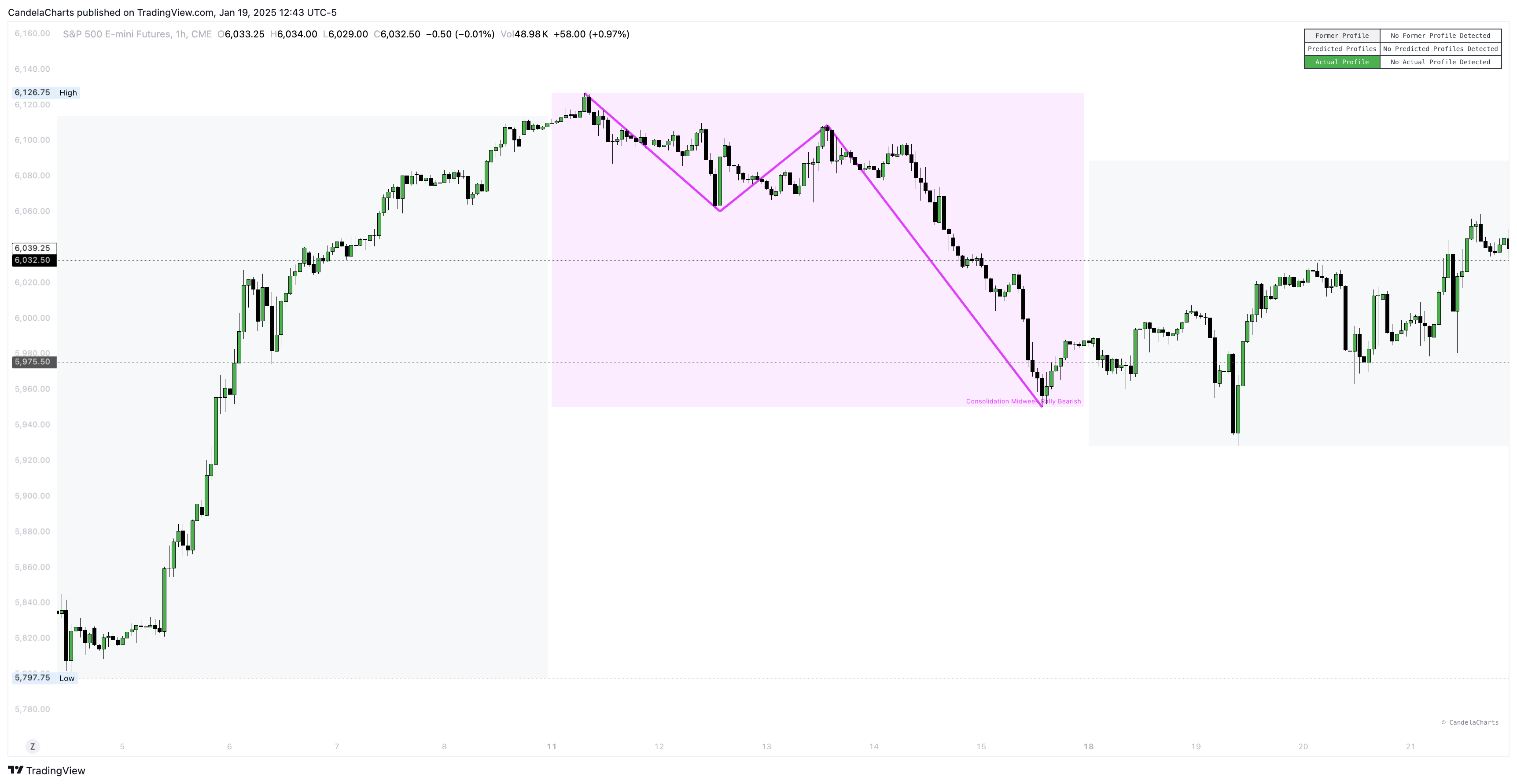 CME_MINI:ES1! Chart Image by CandelaCharts