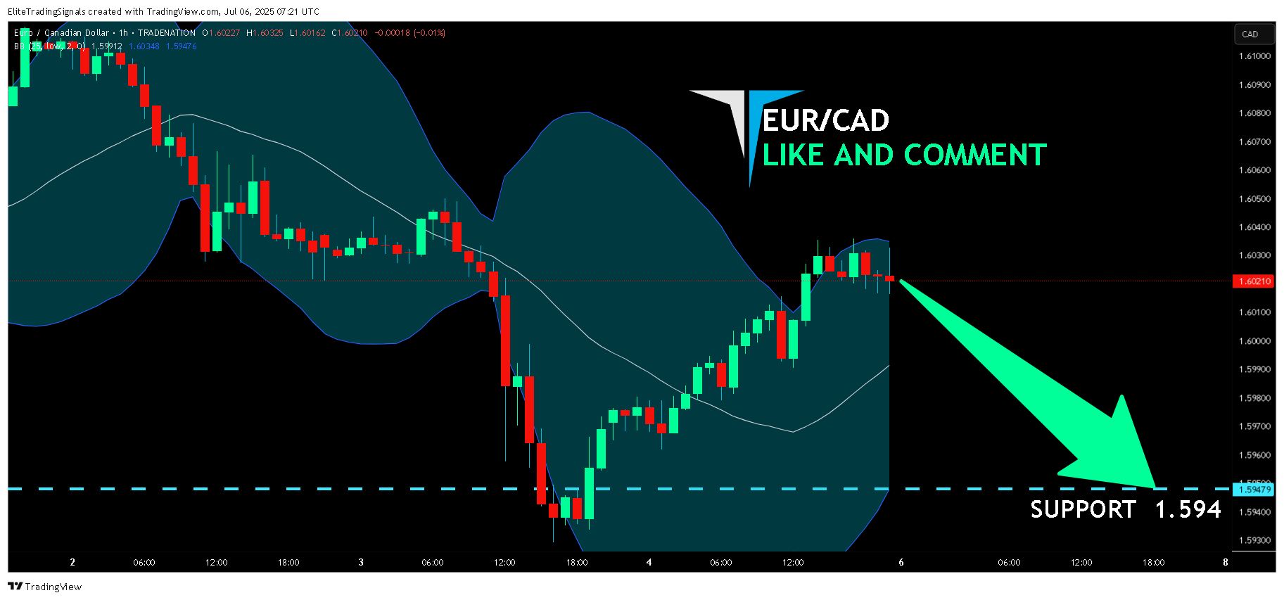 TRADENATION:EURCAD Chart Image by EliteTradingSignals