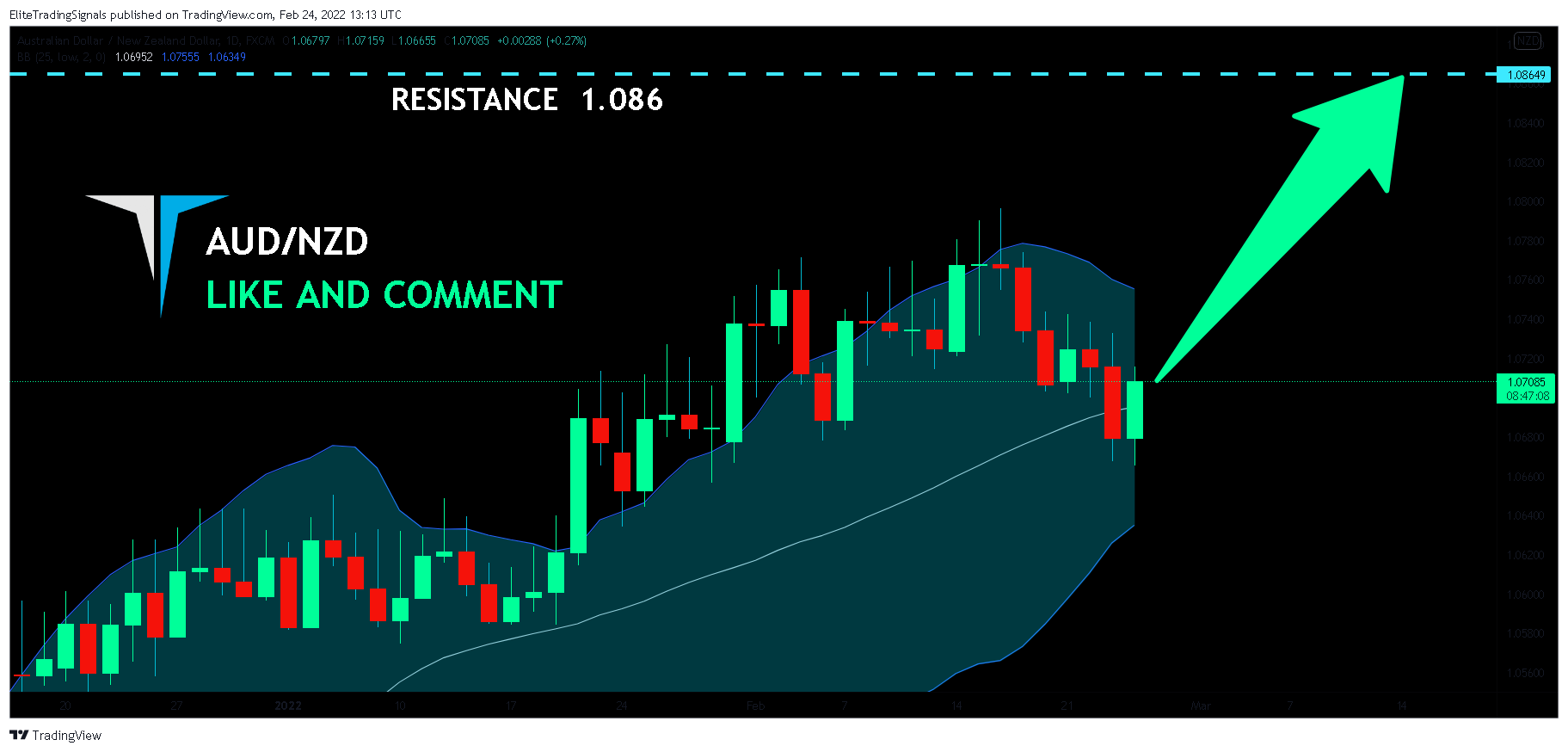 FX:AUDNZD Chart Image by EliteTradingSignals