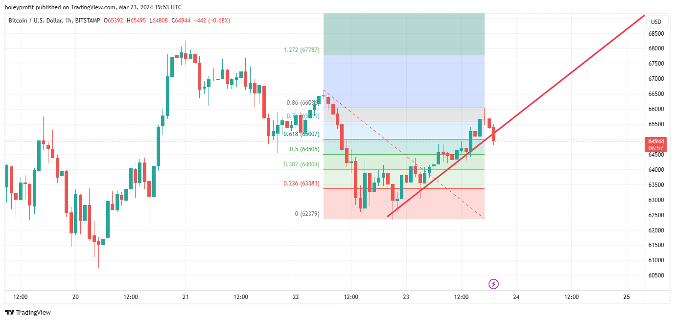 BITSTAMP:BTCUSD Chart Image by holeyprofit