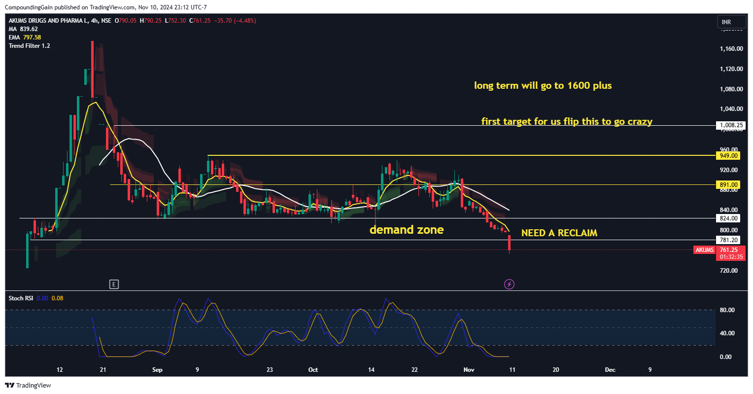 NSE:AKUMS Chart Image by CompoundingGain