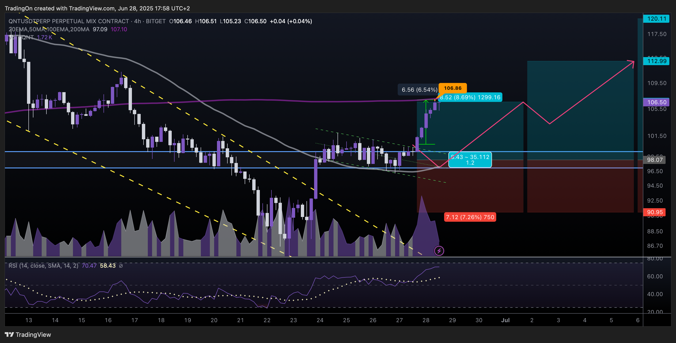 BITGET:QNTUSDT.P Chart Image by TradingOn