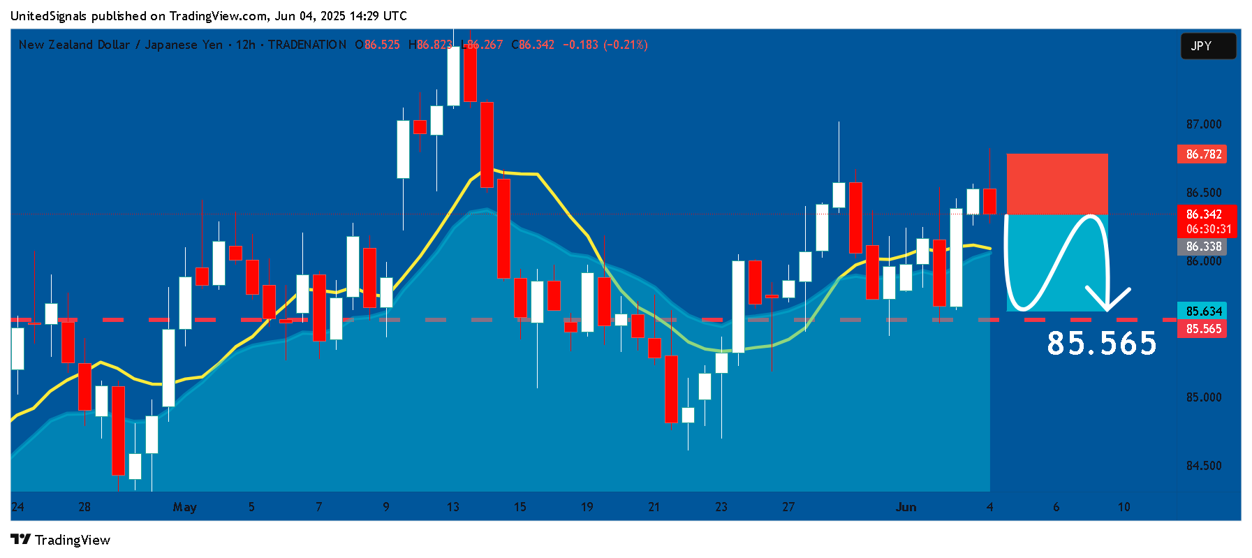 TRADENATION:NZDJPY Chart Image by UnitedSignals