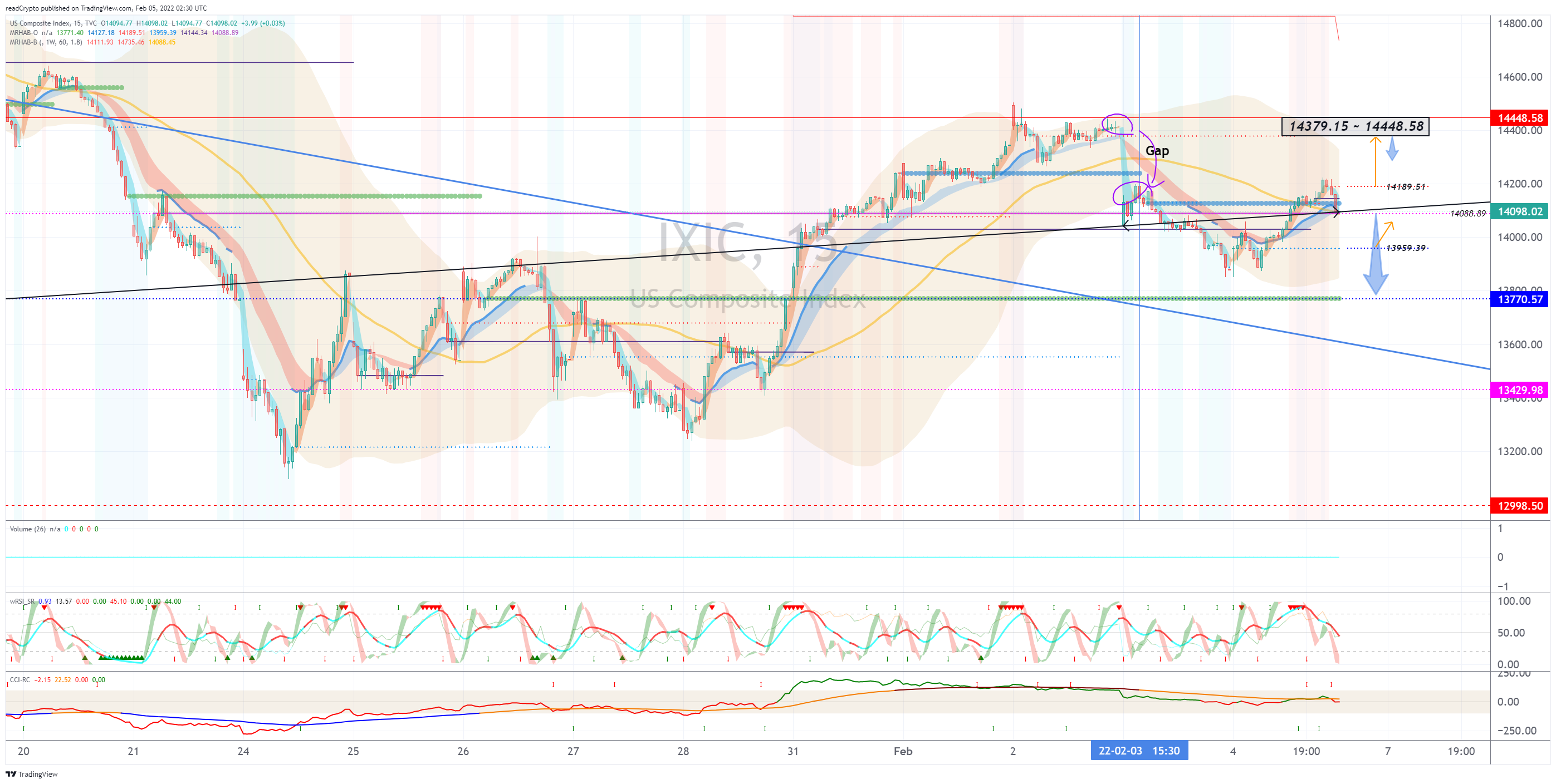 TVC:IXIC Chart Image by readCrypto