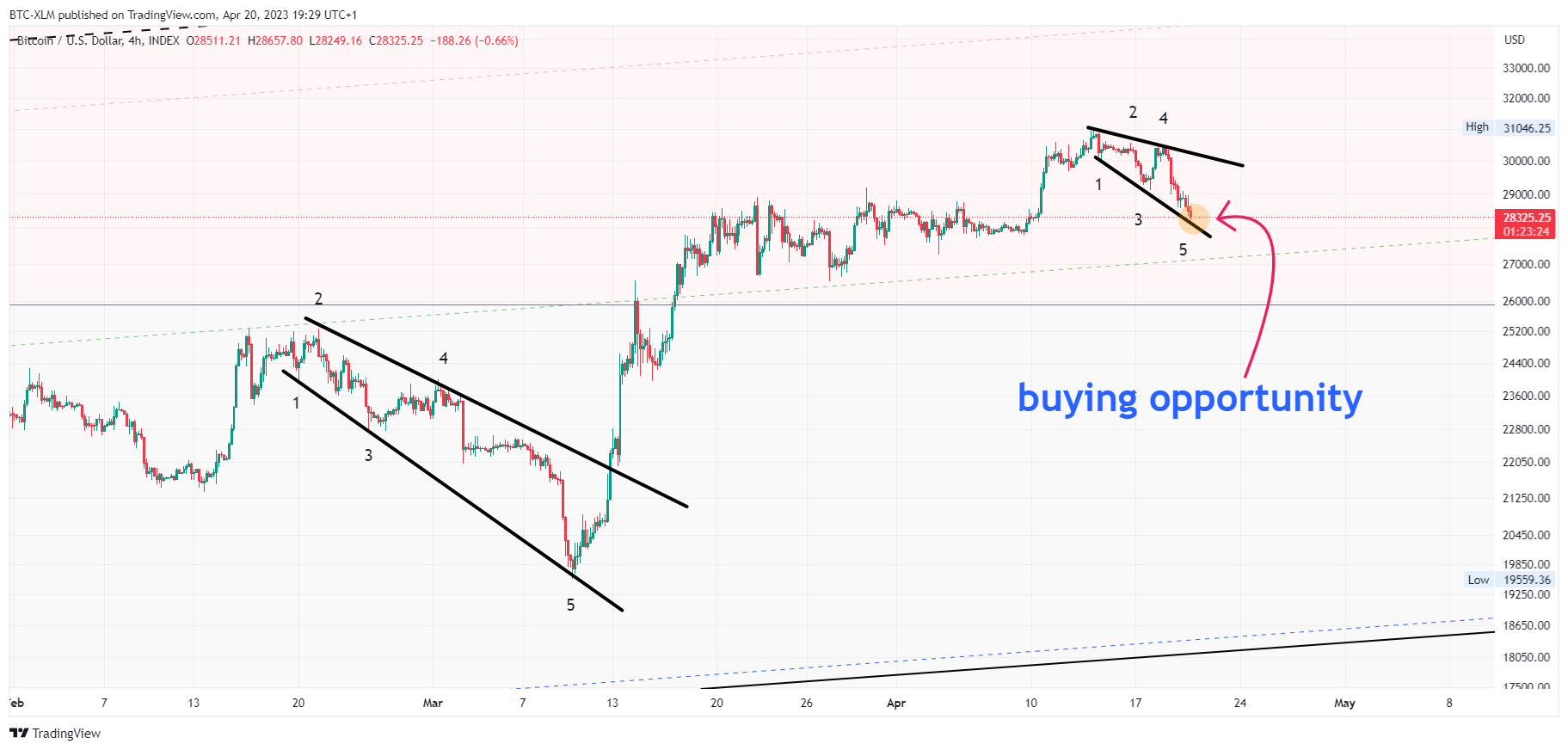 INDEX:BTCUSD Chart Image by BTC-XLM