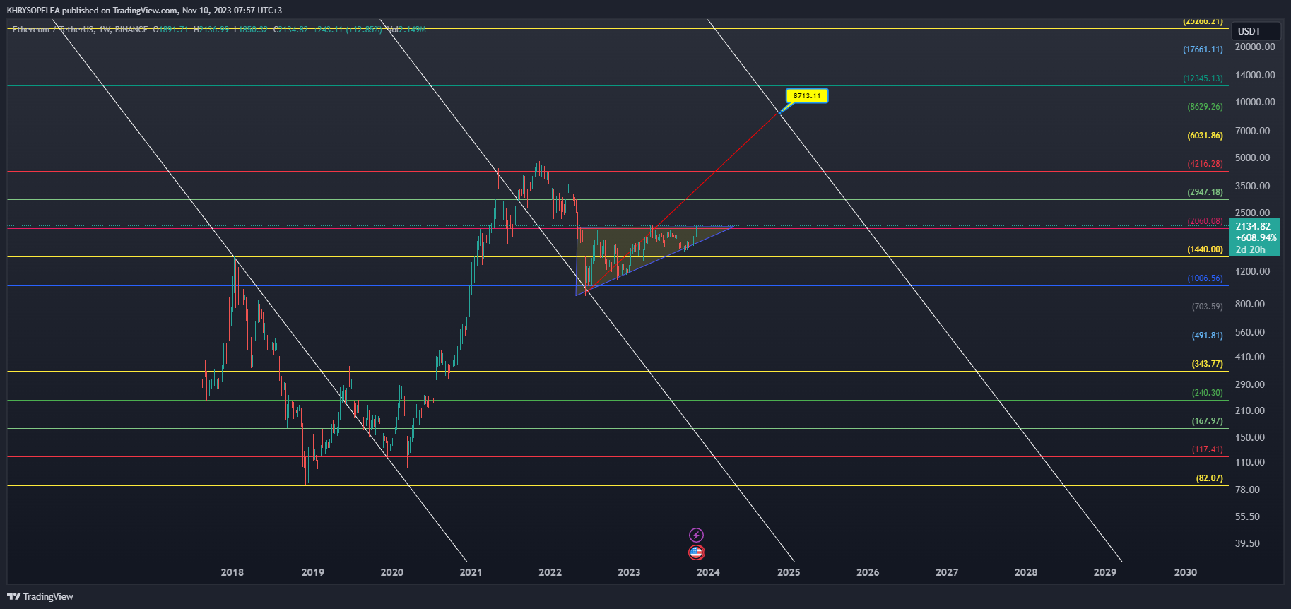 BINANCE:ETHUSDT Chart Image by KHRYSOPELEA