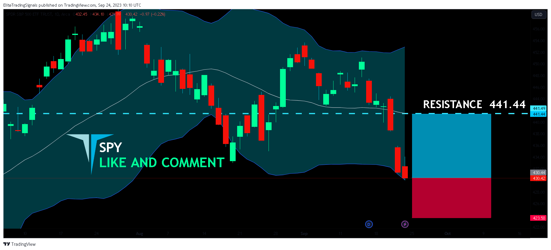 BATS:SPY Chart Image by EliteTradingSignals