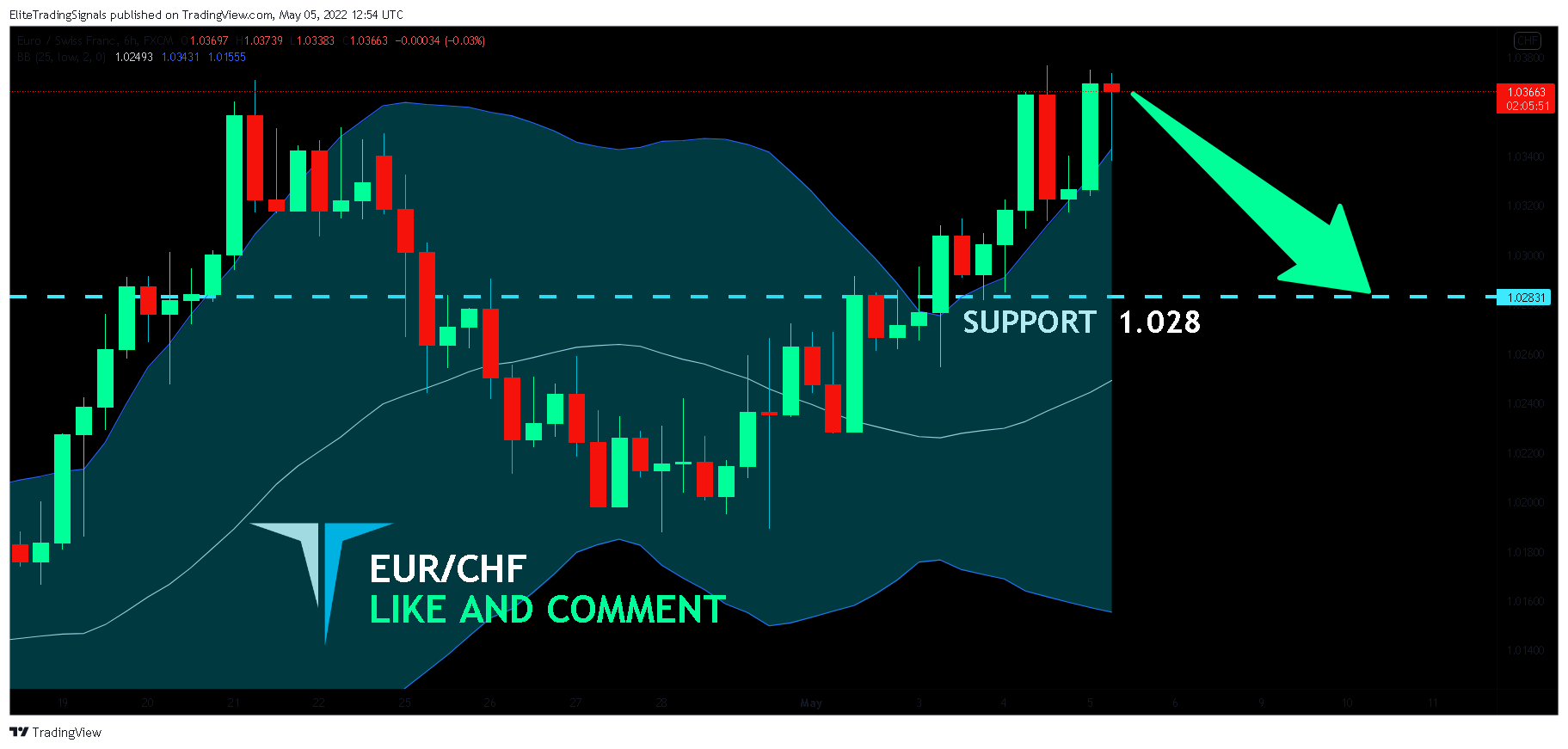 FX:EURCHF Chart Image by EliteTradingSignals