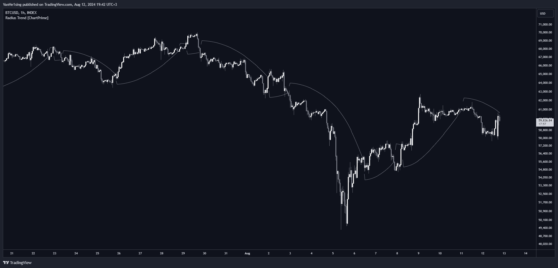 INDEX:BTCUSD Chart Image by VanHe1sing