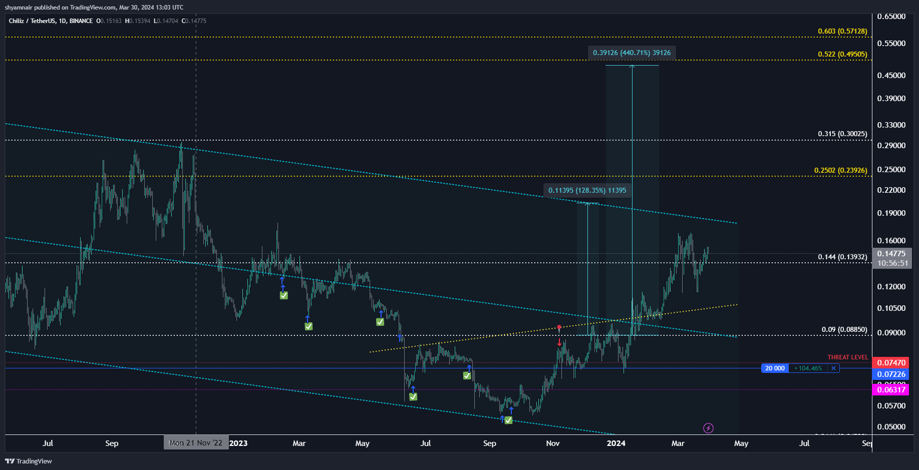 BINANCE:CHZUSDT Chart Image by shyamnair