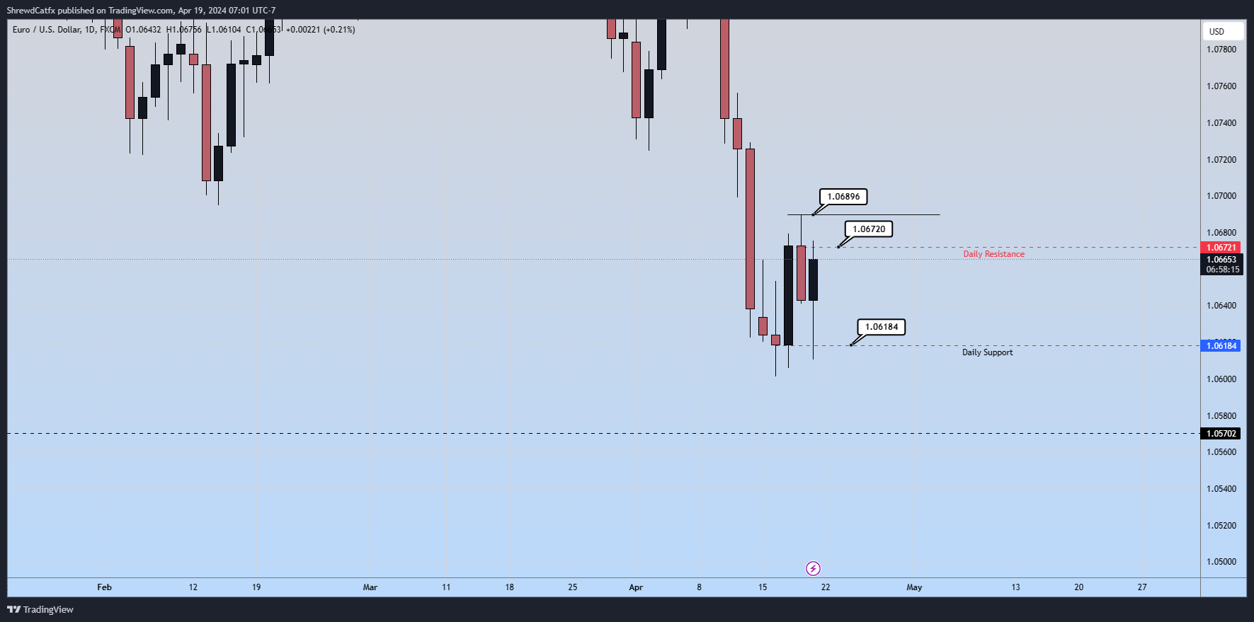 FX:EURUSD Chart Image by ShrewdCatfx
