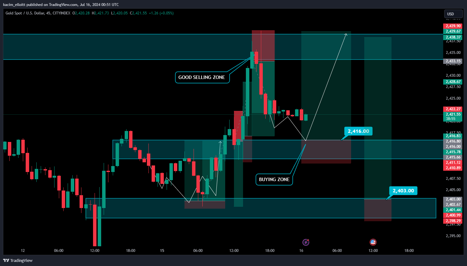 CITYINDEX:XAUUSD Chart Image by kacim_elloitt