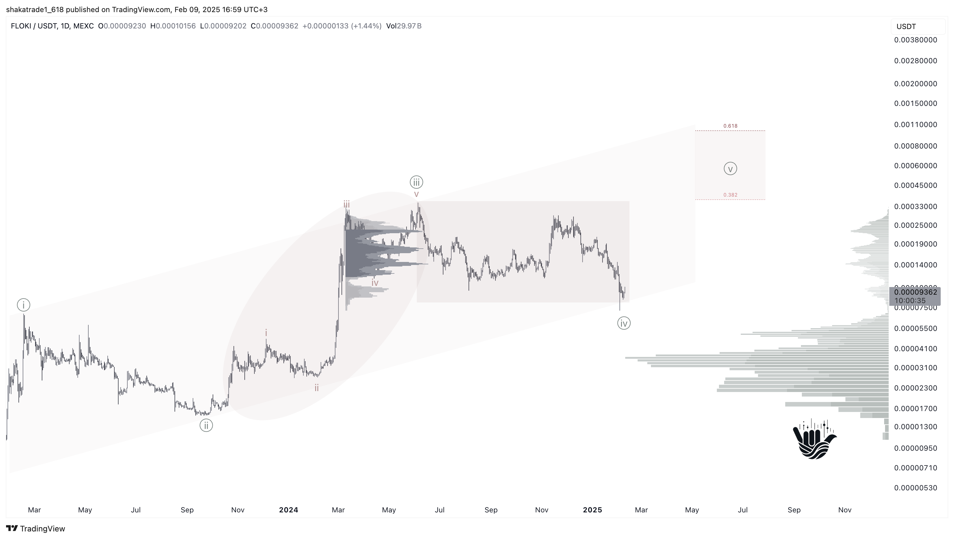MEXC:FLOKIUSDT Chart Image by shakatrade1_618
