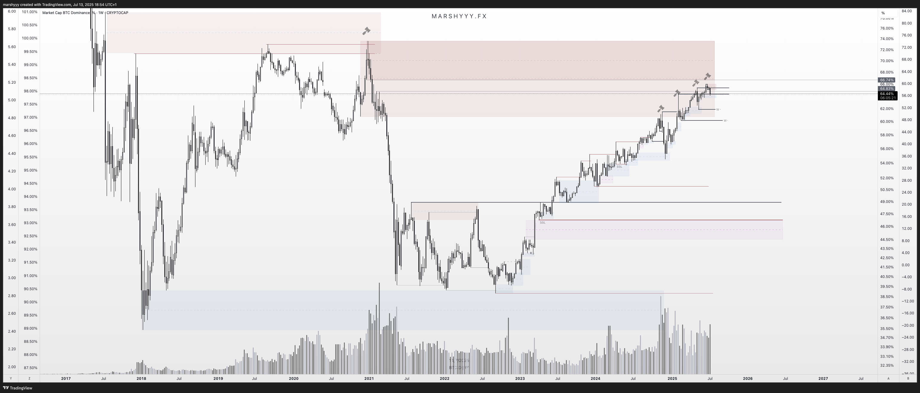 CRYPTOCAP:BTC.D Chart Image by marshyyy