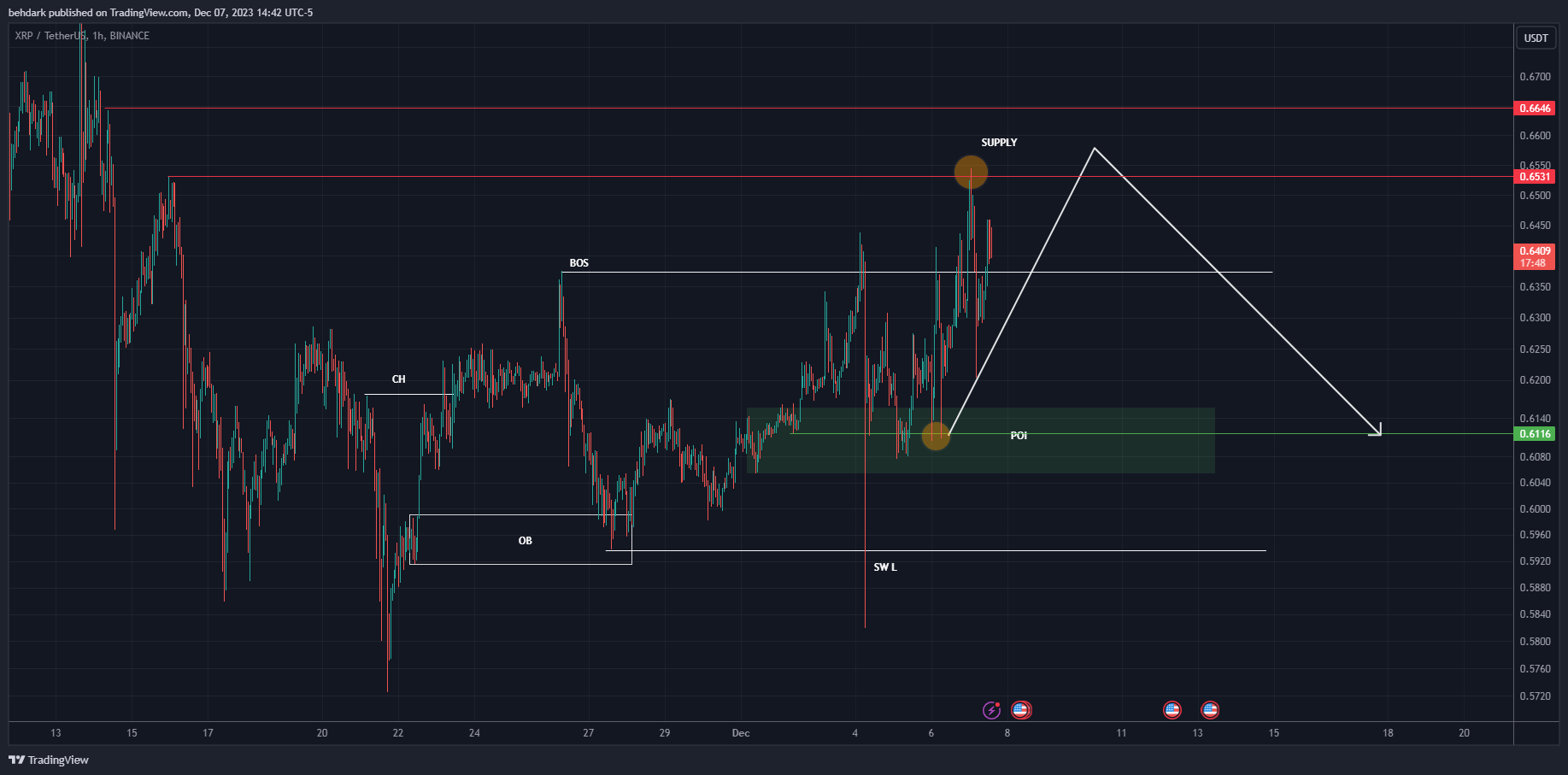 BINANCE:XRPUSDT Chart Image by behdark